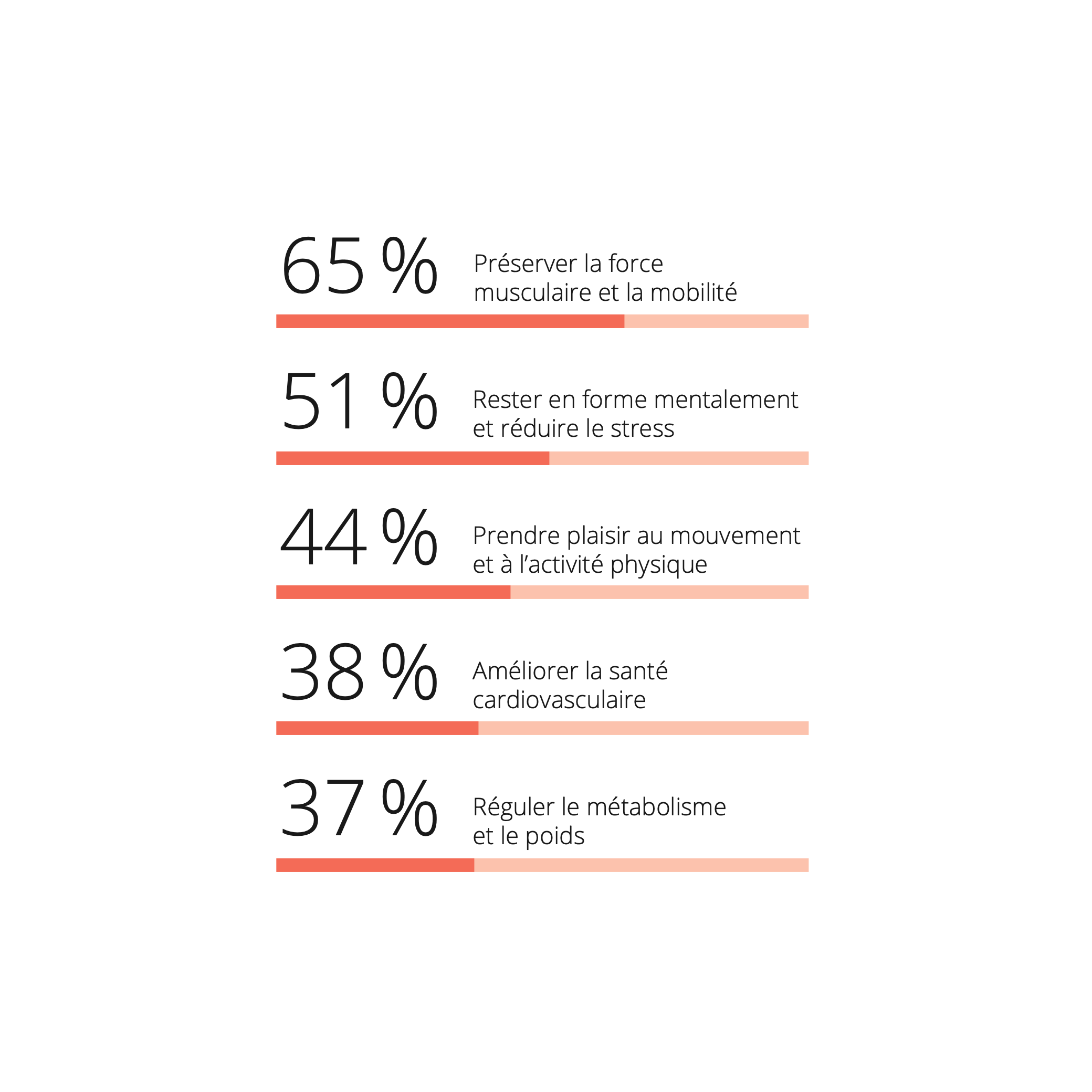 L'infographie présente les motivations des différents types de métabolisme : force musculaire, réduction du stress, plaisir de bouger, santé cardiovasculaire et contrôle du poids.