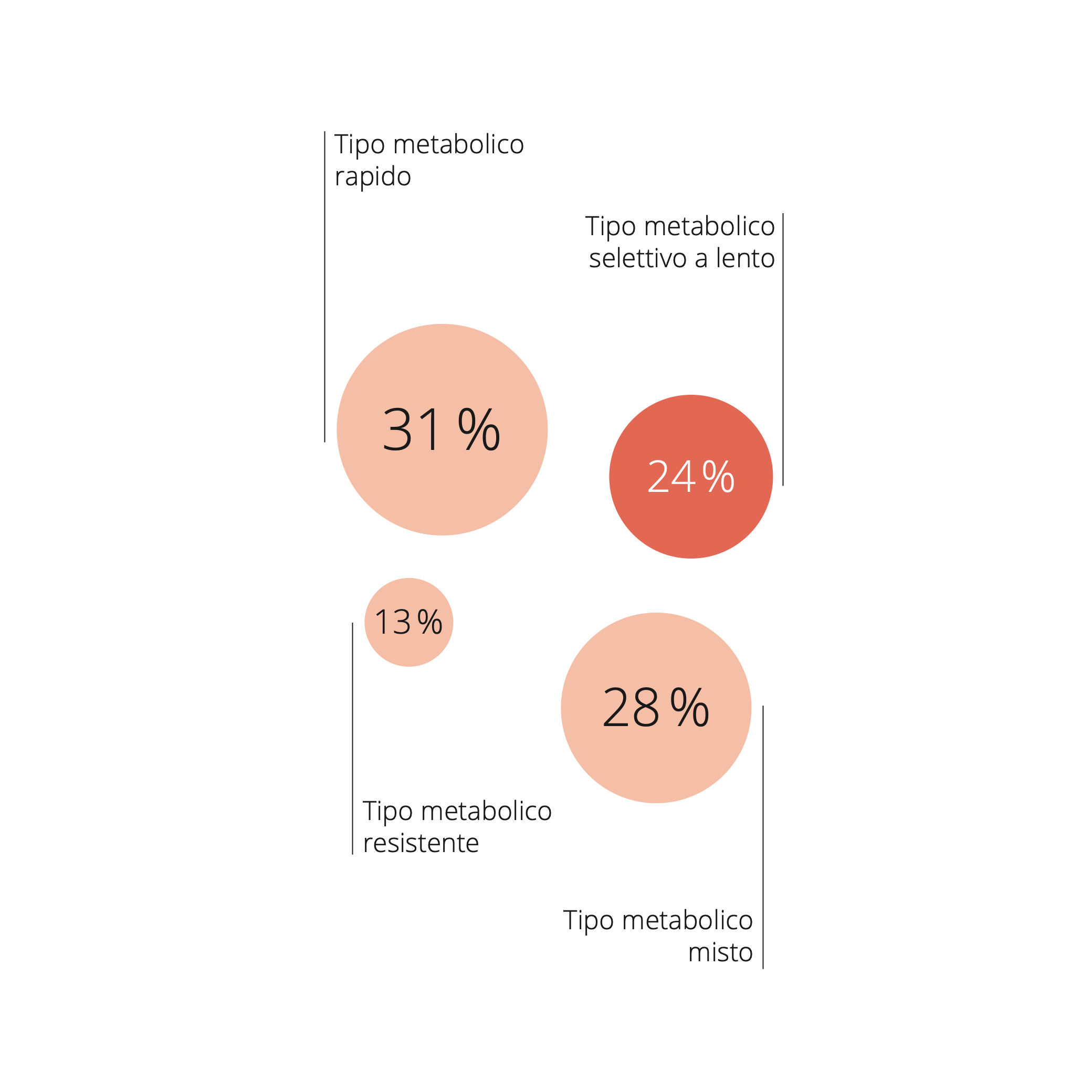Infografica sui tipi di metabolismo in Svizzera, con particolare attenzione al tipo di metabolismo selettivo e lento, a cui si attribuisce il 24% degli intervistati.