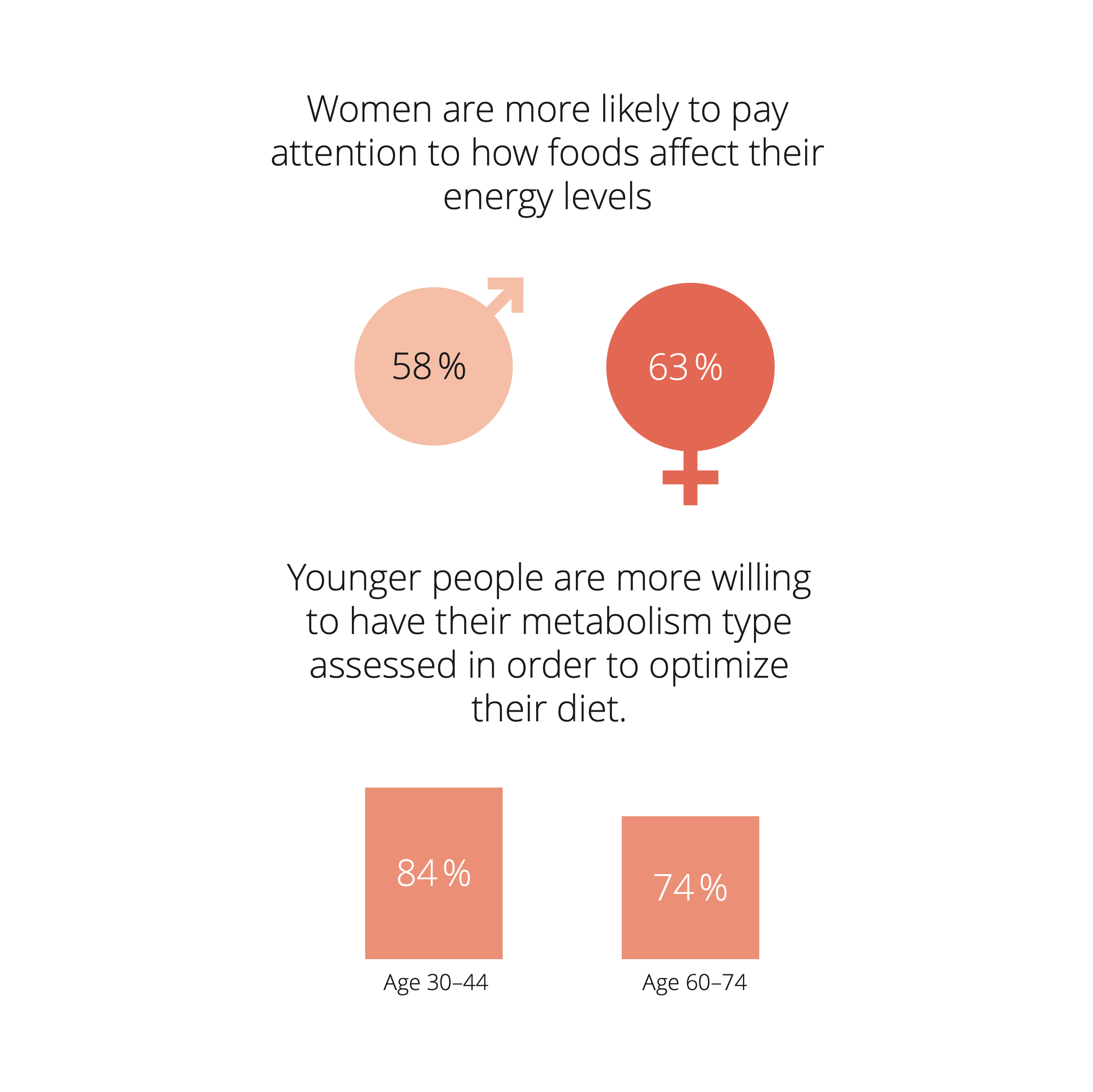Infographic on the metabolism study: Women are more likely to pay attention to how food affects their energy balance, while younger people are more likely to focus on eating according to their metabolic type.