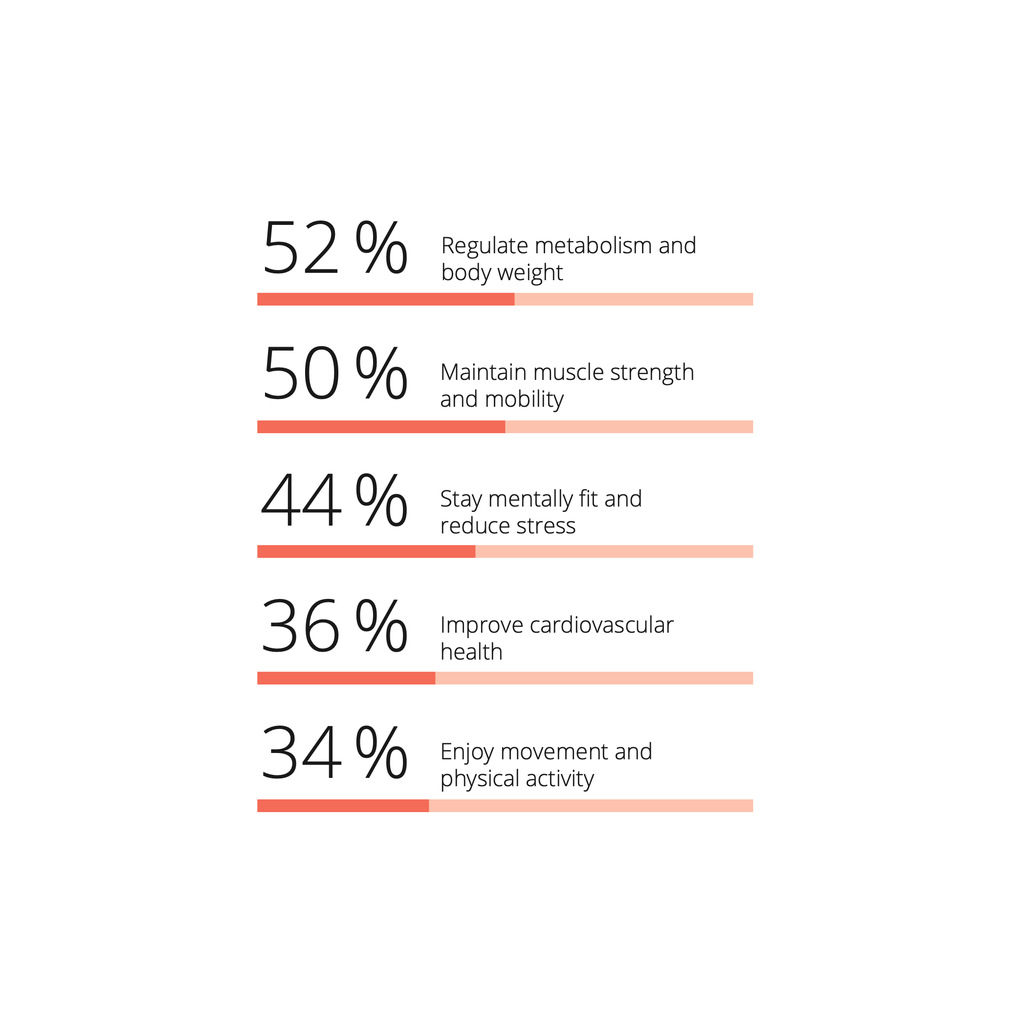 Infographic shows the reasons for exercise for different metabolic types: regulating metabolism and weight, maintaining muscle strength, and improving cardiovascular health.