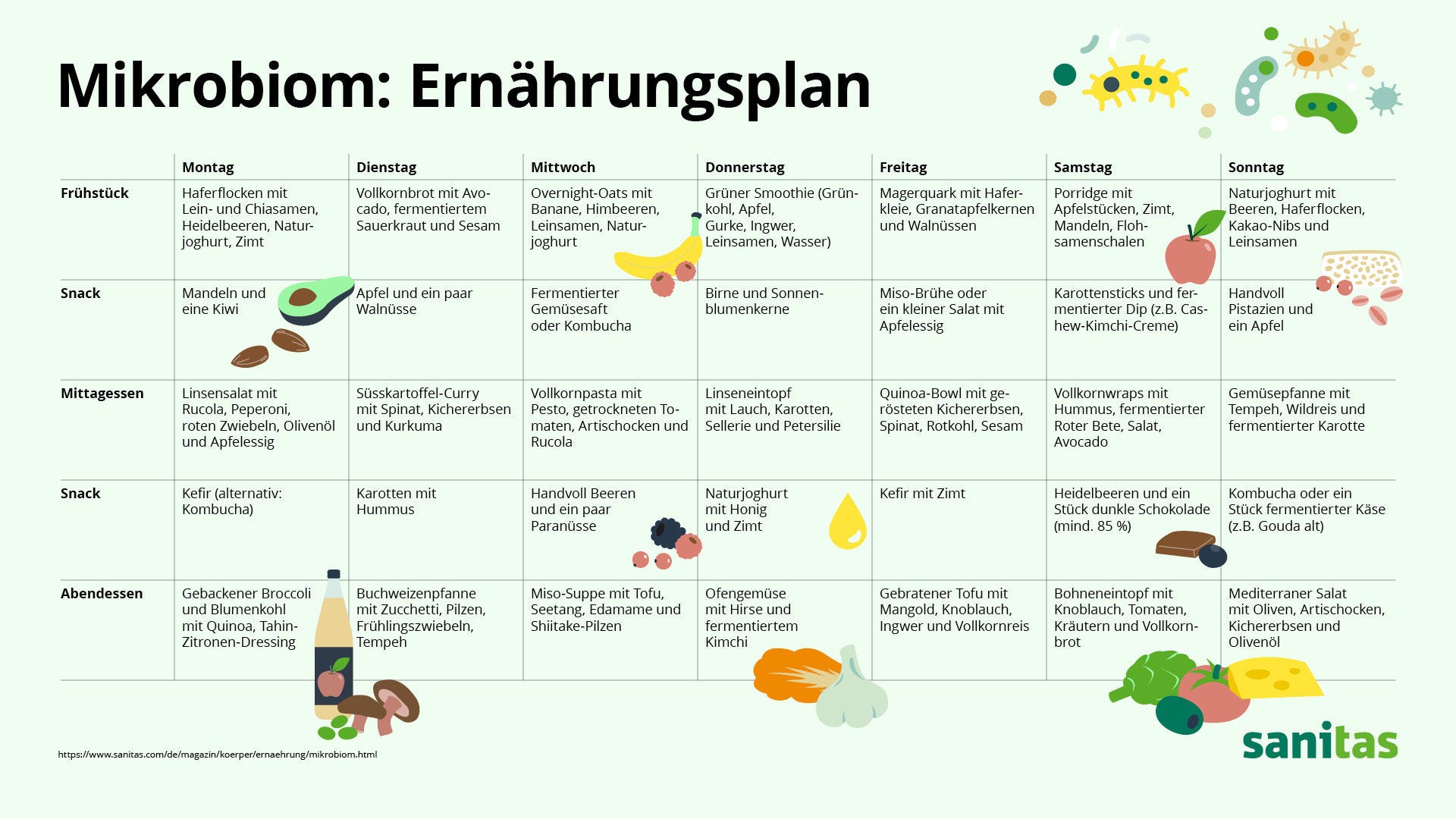 Ernährungsplan für Ihr Mikrobiom: Rezept-Ideen für Frühstück, Mittag- und Abendessen.