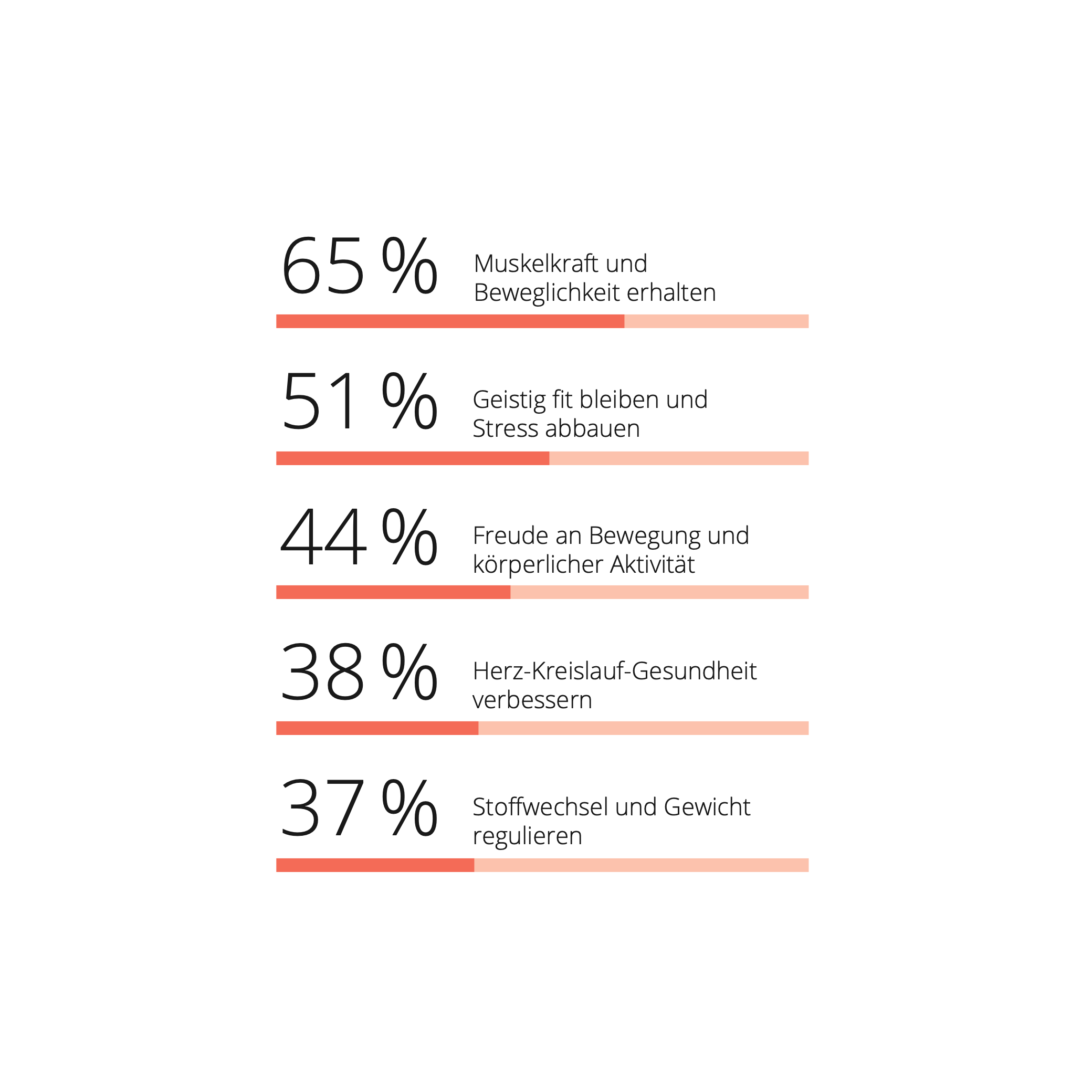 Infografik zeigt Bewegungsgründe gemischter Stoffwechsel-Typen: Muskelkraft, Stressabbau, Freude an Bewegung, Herz-Kreislauf-Gesundheit und Gewichtsregulation.