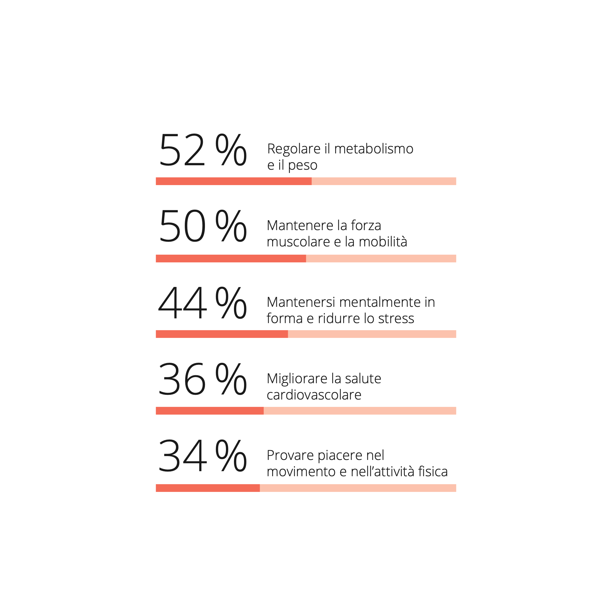 L'infografica illustra i motivi per cui le diverse tipologie metaboliche dovrebbero fare attività fisica: regolare il metabolismo e il peso, mantenere la forza muscolare e migliorare la salute cardiovascolare.