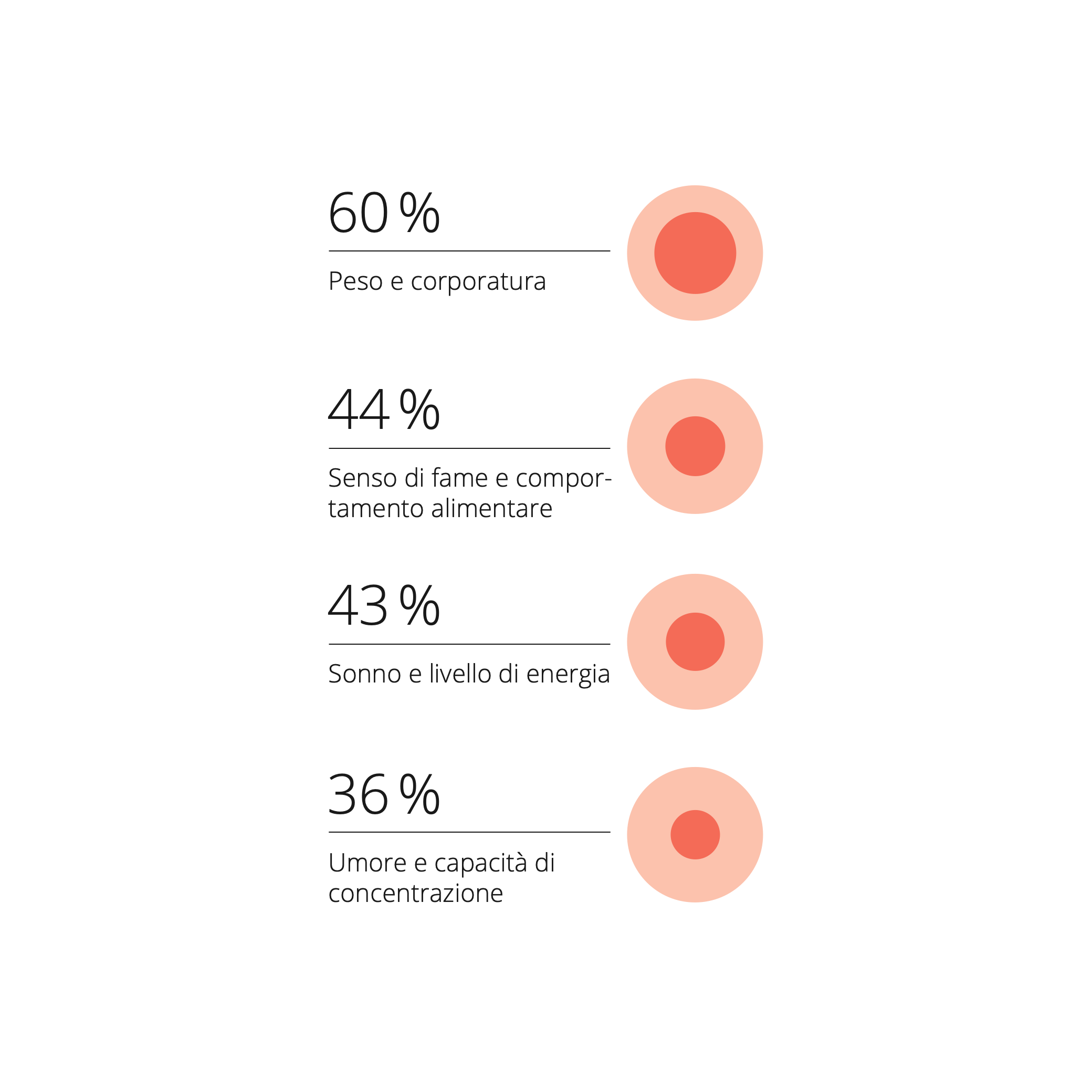 L'infografica mostra su quali fattori si basano i soggetti con un metabolismo misto per valutare il proprio stato fisico: peso, senso di fame, qualità del sonno, livelli di energia, umore e concentrazione.