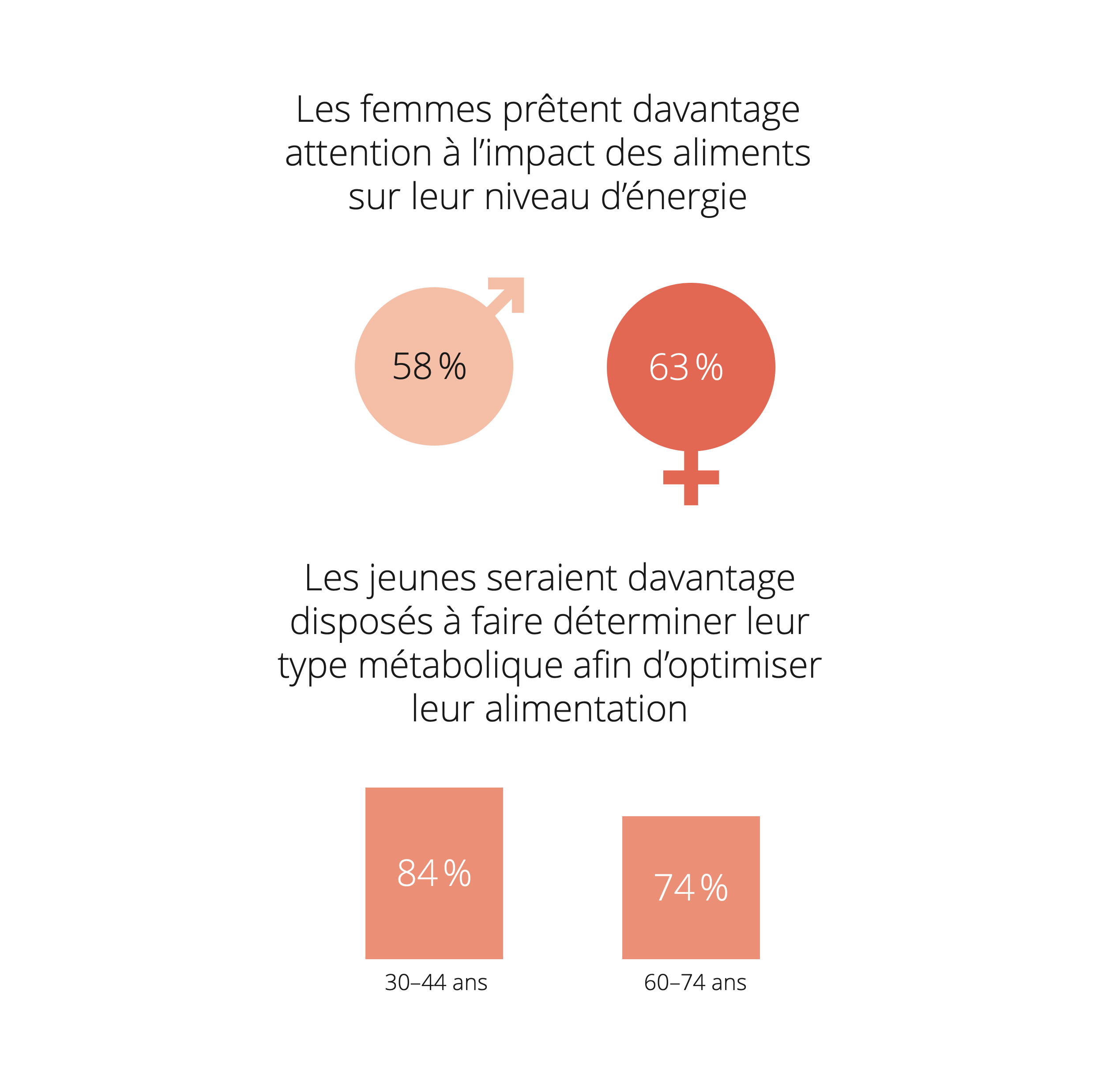 Infographie sur l'étude consacrée au métabolisme : les femmes sont plus nombreuses à prêter attention à l'influence de l'alimentation sur leur bilan énergétique, tandis que les plus jeunes s'intéressent davantage à l'alimentation adaptée à leur type de métabolisme.