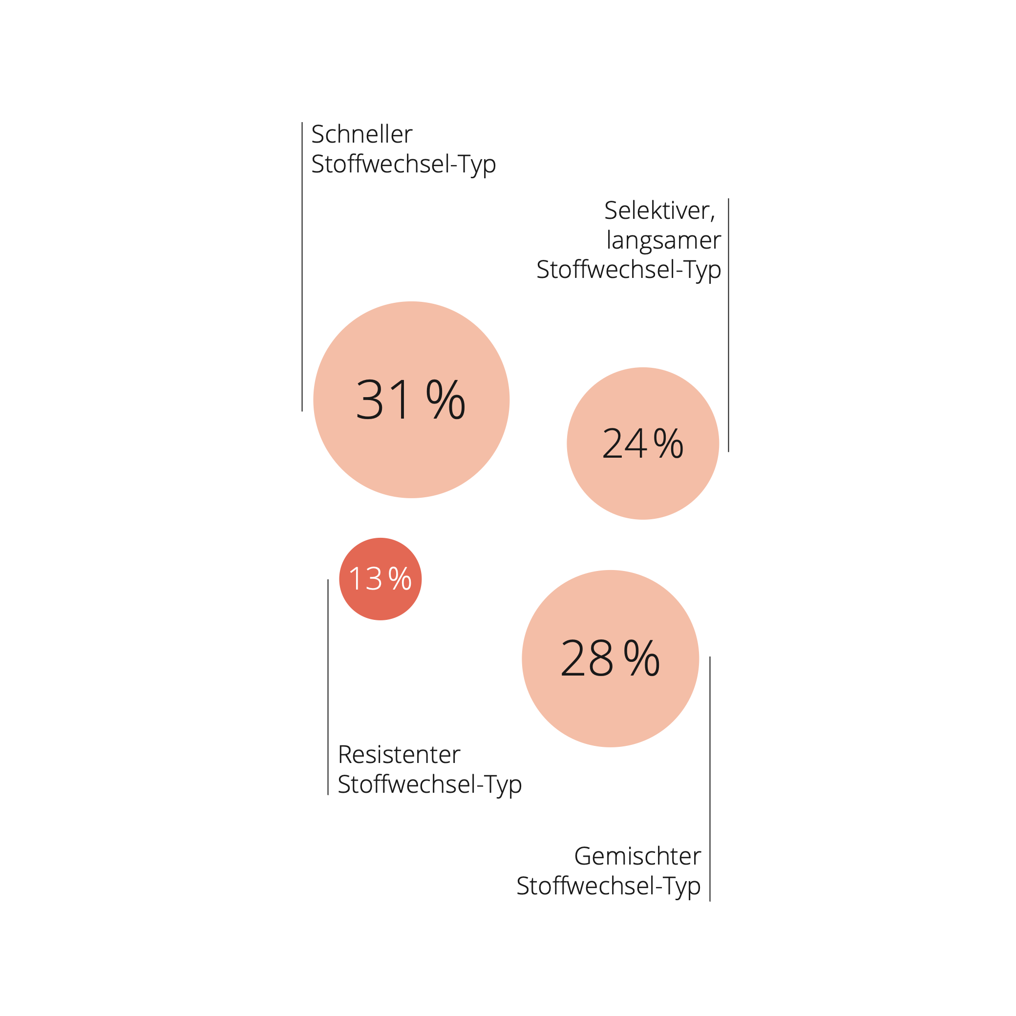 Infografik zu Stoffwechsel-Typen in der Schweiz mit Fokus auf den resistenten Stoffwechsel-Typ, dem sich 13% der Befragten zuordnen.