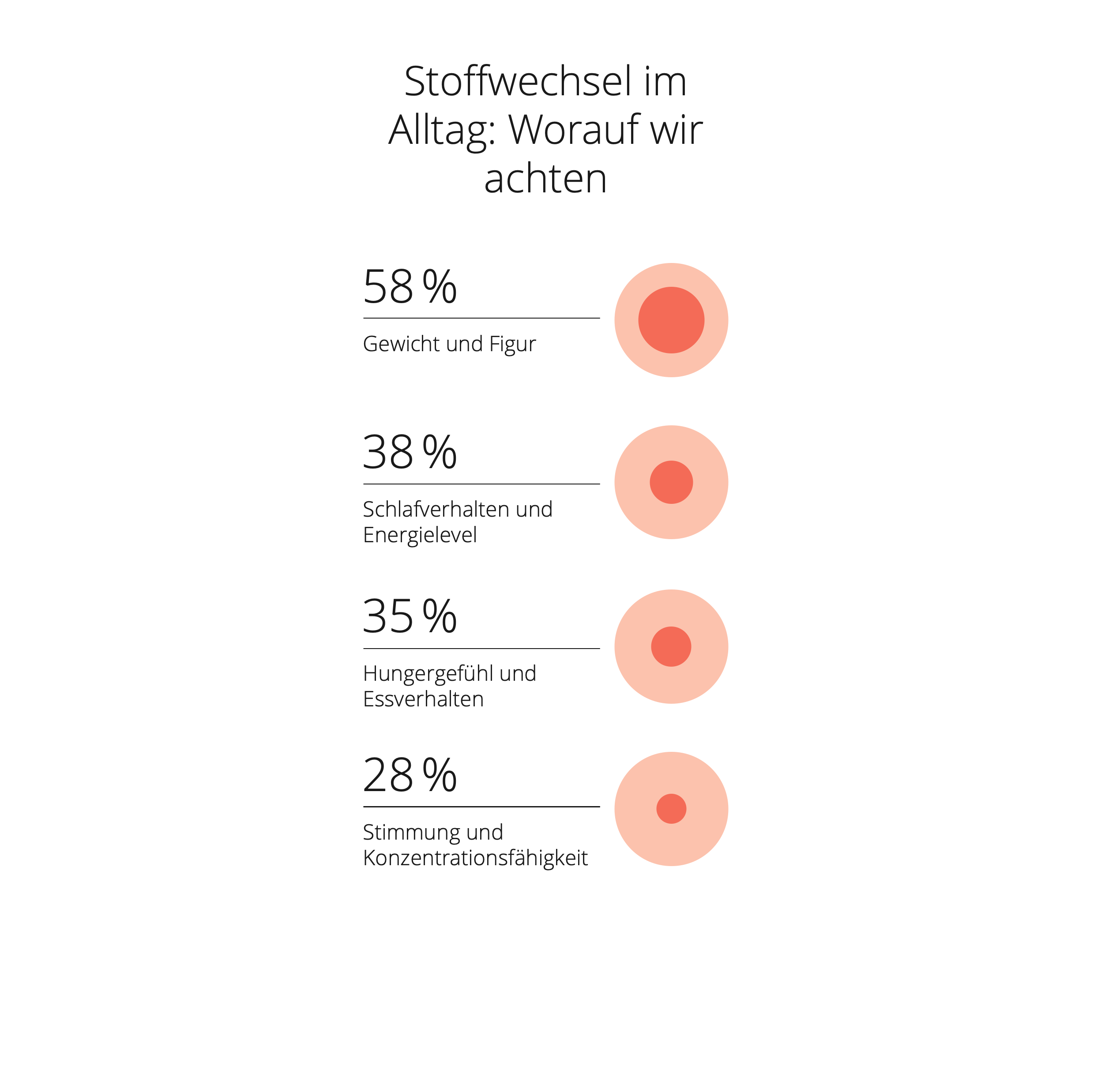 Infografik zeigt, woran Menschen ihren Stoffwechsel im Alltag messen: Gewicht und Figur, Schlafverhalten, Energielevel, Hungergefühl und Konzentration.