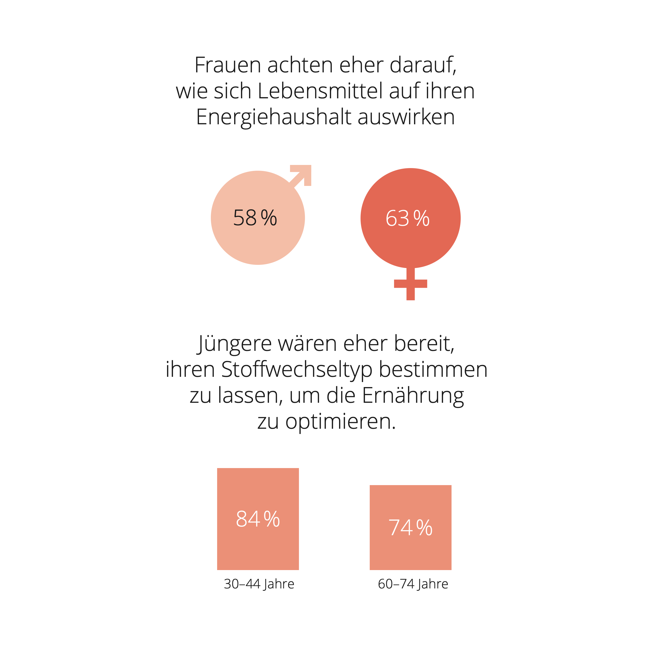 Infografik zur Stoffwechsel-Studie: Frauen achten häufiger auf den Einfluss von Lebensmitteln auf ihren Energiehaushalt, Jüngere eher auf Ernährung nach Stoffwechsel-Typ.