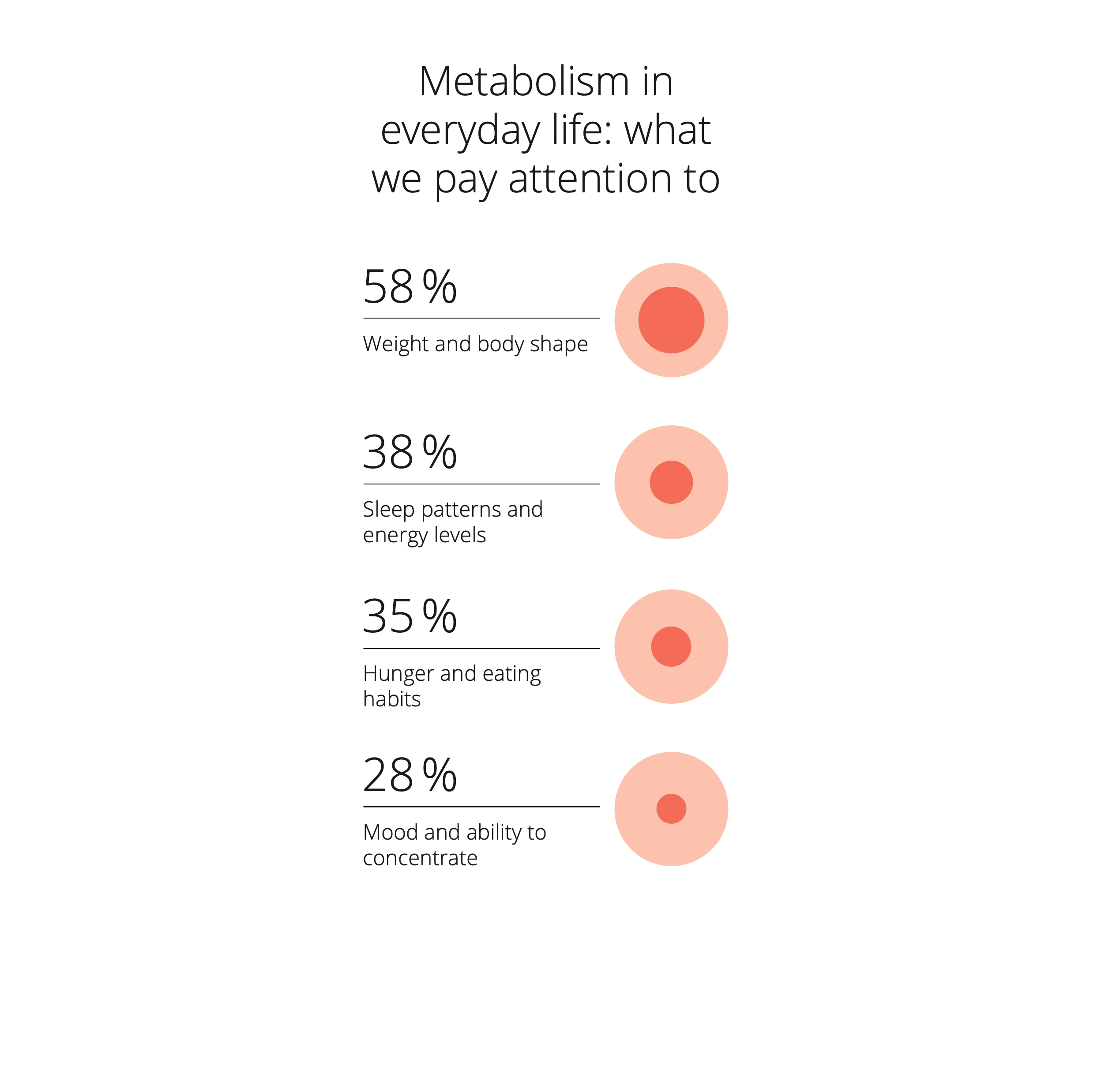 An infographic shows how people measure their metabolism in everyday life: weight and body shape, sleep patterns, energy levels, hunger, and concentration.