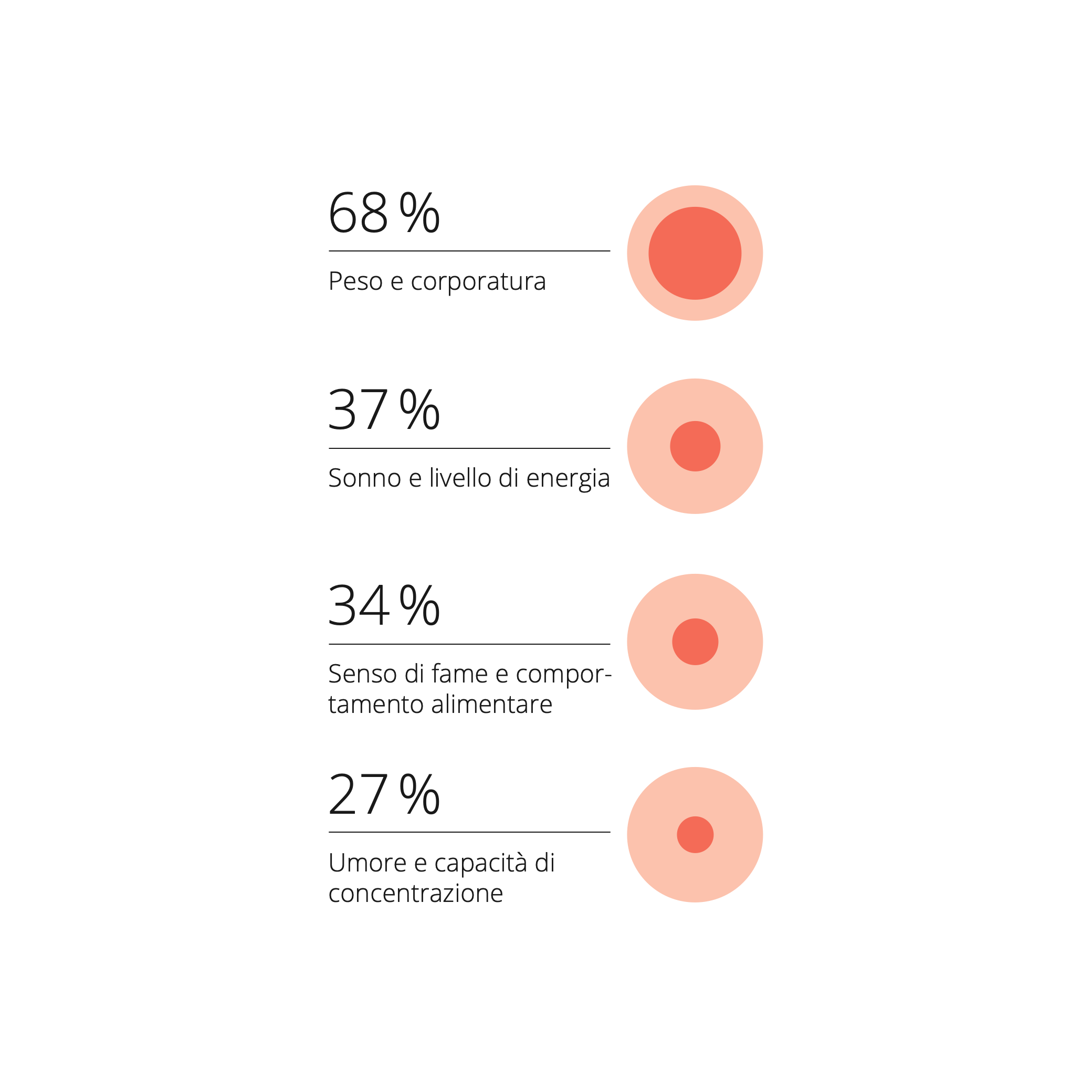L'infografica mostra in base a quali fattori i diversi tipi metabolici valutano il proprio corpo: peso, abitudini di sonno, livelli di energia, senso di fame, umore e concentrazione.