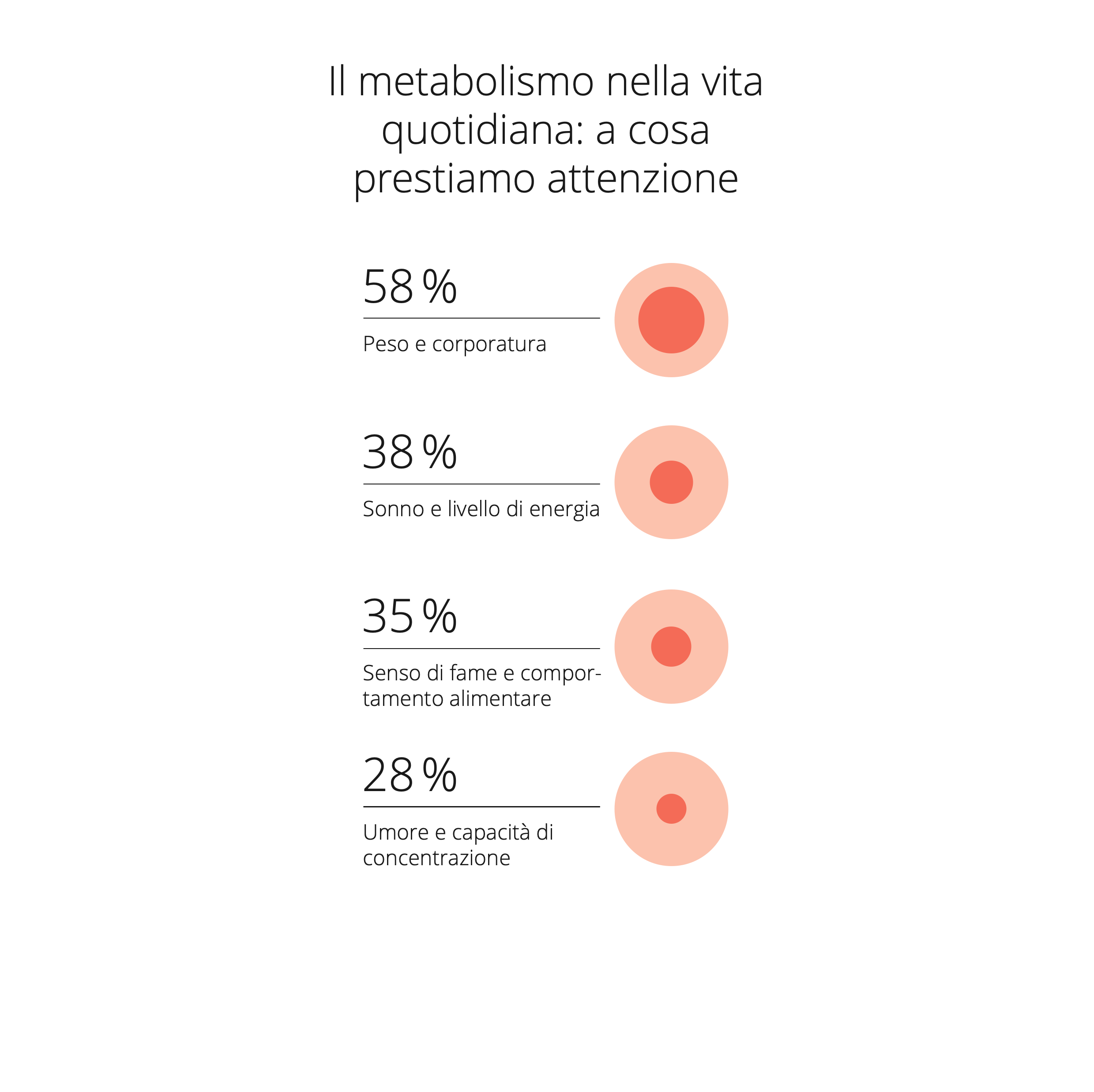 L'infografica mostra su quali aspetti le persone basano la valutazione del proprio metabolismo nella vita quotidiana: peso e forma fisica, abitudini di sonno, livelli di energia, senso di fame e concentrazione.