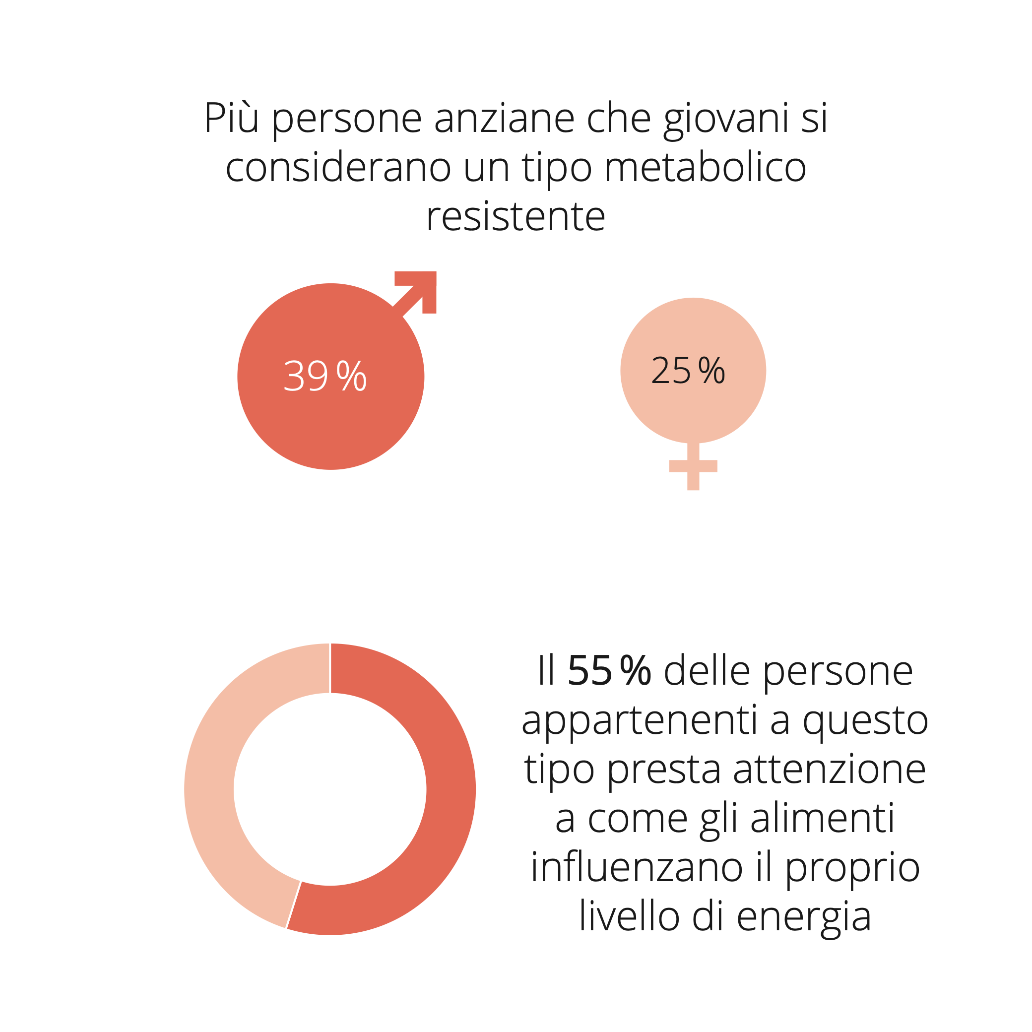 Infografica sulle differenze legate all'età e al sesso relative al tipo di metabolismo, nonché sull'influenza degli alimenti sui livelli di energia.