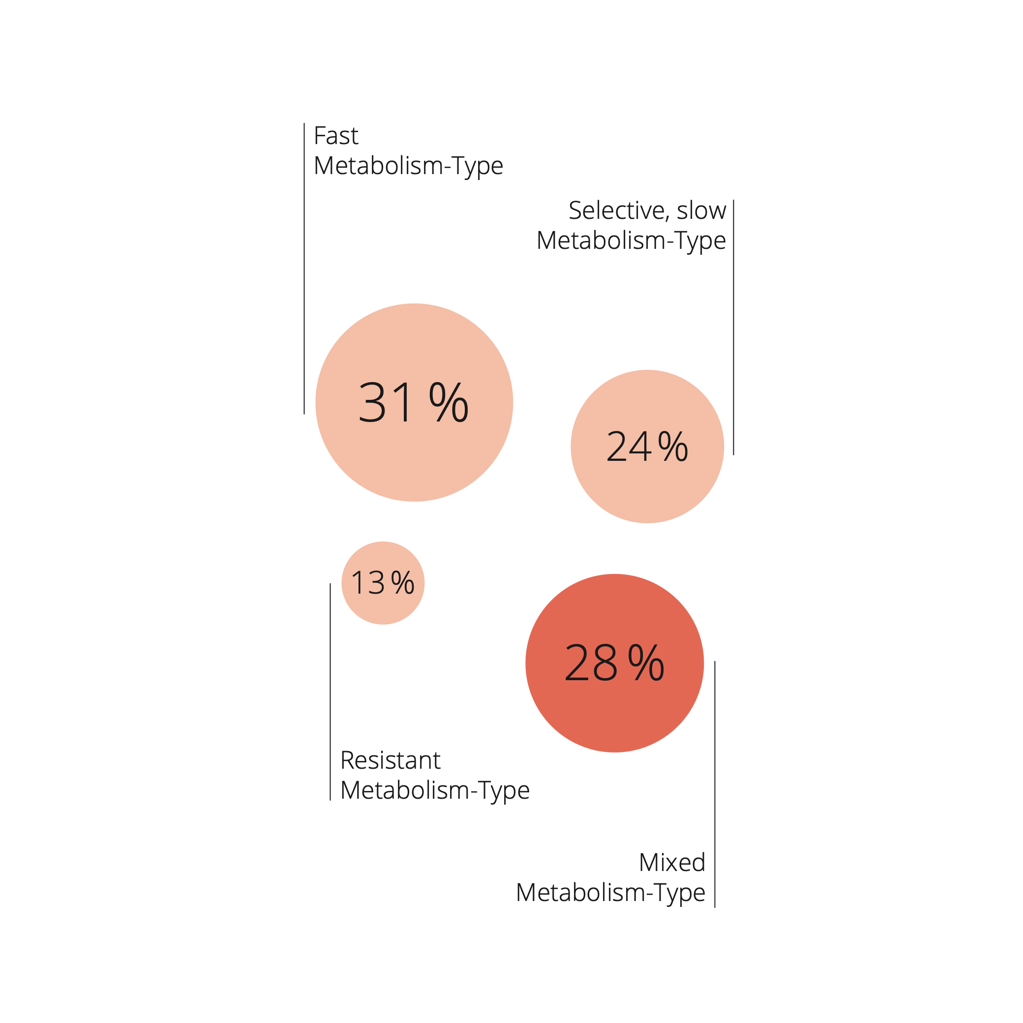 Infographic on metabolic types, focusing on the mixed metabolic type, which 28% of respondents in Switzerland identify with.