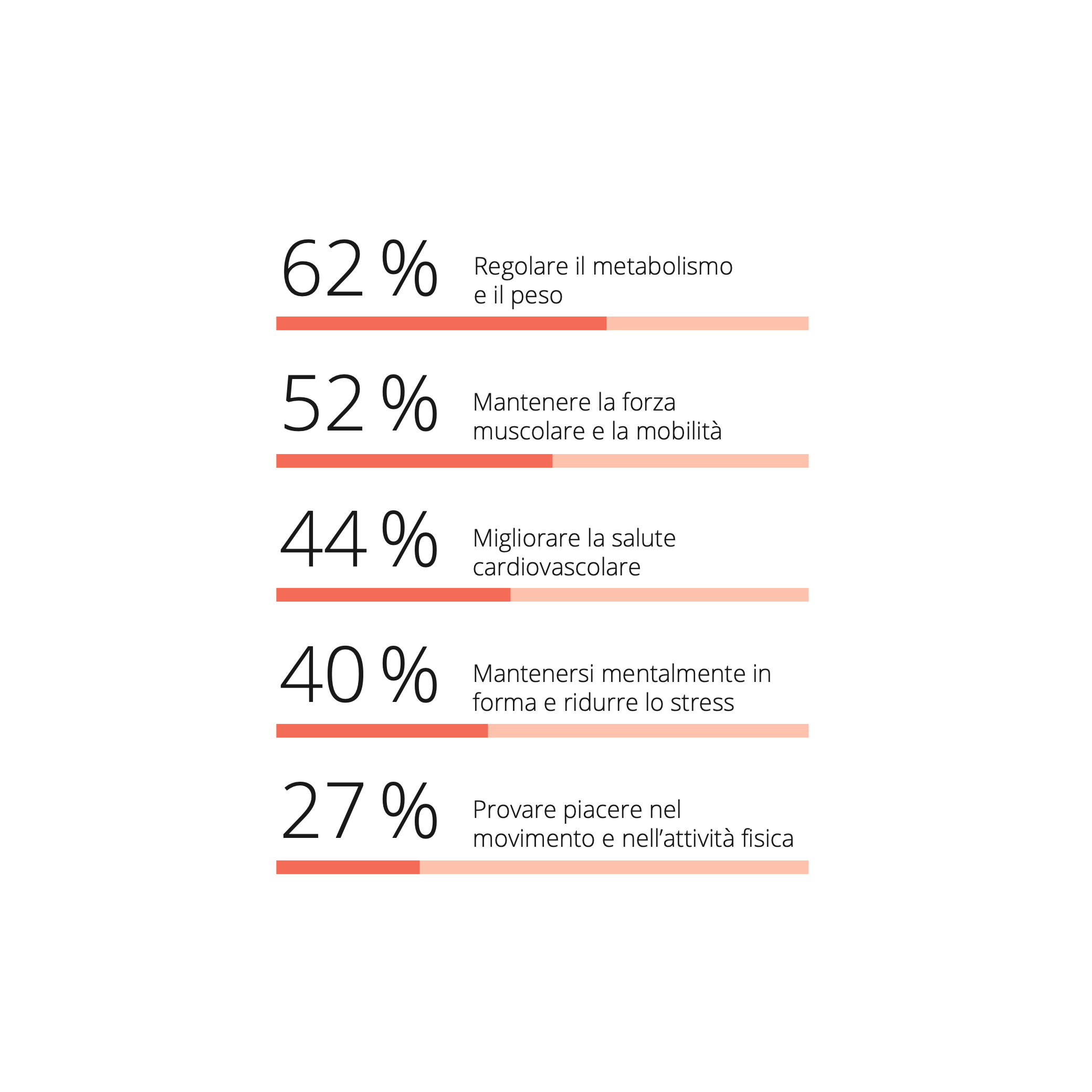 L'infografica illustra i motivi per cui le persone con un metabolismo resistente dovrebbero fare attività fisica: regolare il metabolismo e il peso, mantenere la forza muscolare e ridurre lo stress.