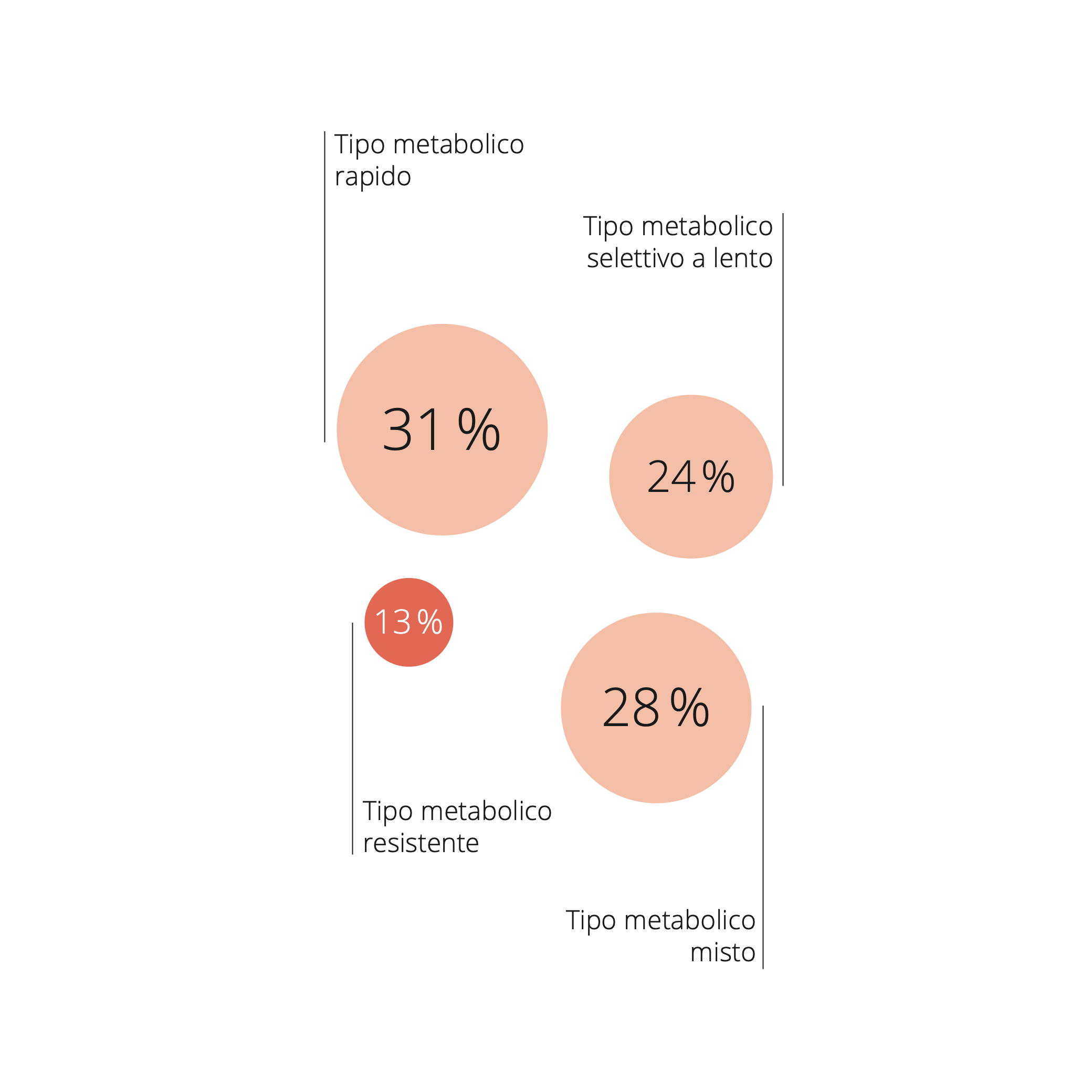 Infografica sui tipi di metabolismo in Svizzera, con particolare attenzione al tipo di metabolismo resistente, a cui si attribuisce il 13% degli intervistati.