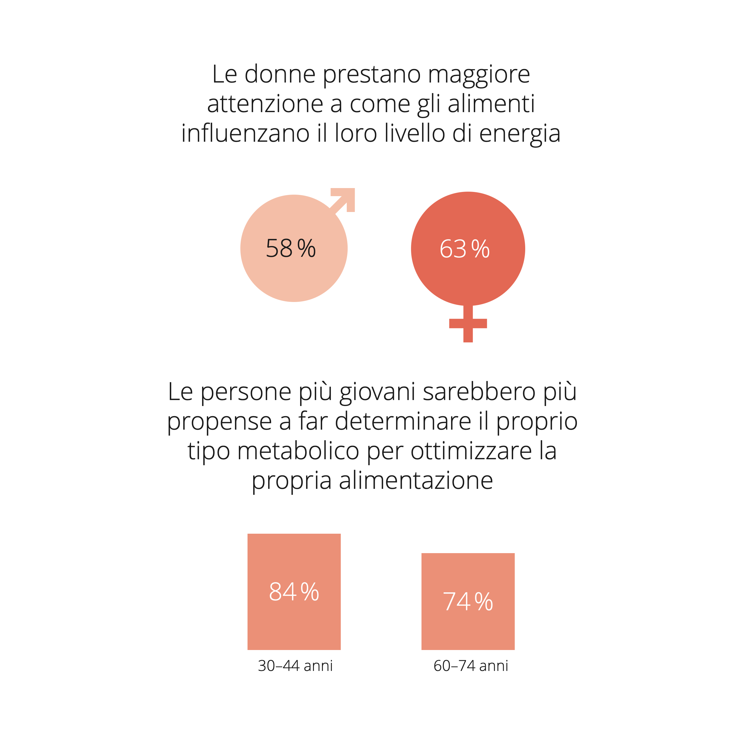 Infografica sullo studio sul metabolismo: le donne prestano maggiore attenzione all'influenza degli alimenti sul proprio bilancio energetico, mentre i più giovani tendono a seguire una dieta in base al proprio tipo di metabolismo.