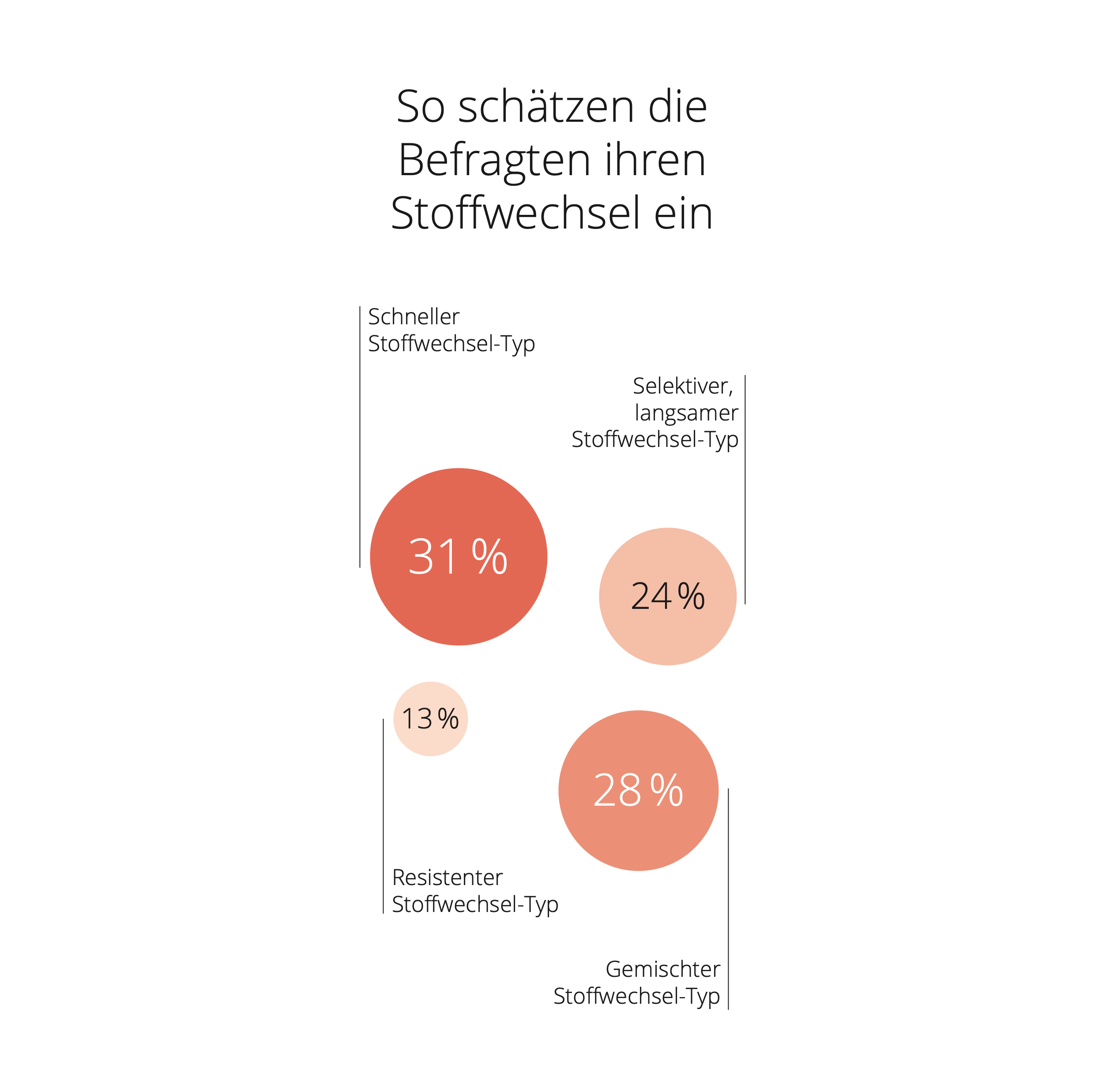 Infografik zu Stoffwechsel-Typen in der Schweiz: schneller Stoffwechsel-Typ 31%, gemischter Typ 28%, selektiver langsamer Typ 24% und resistenter Typ 13%.