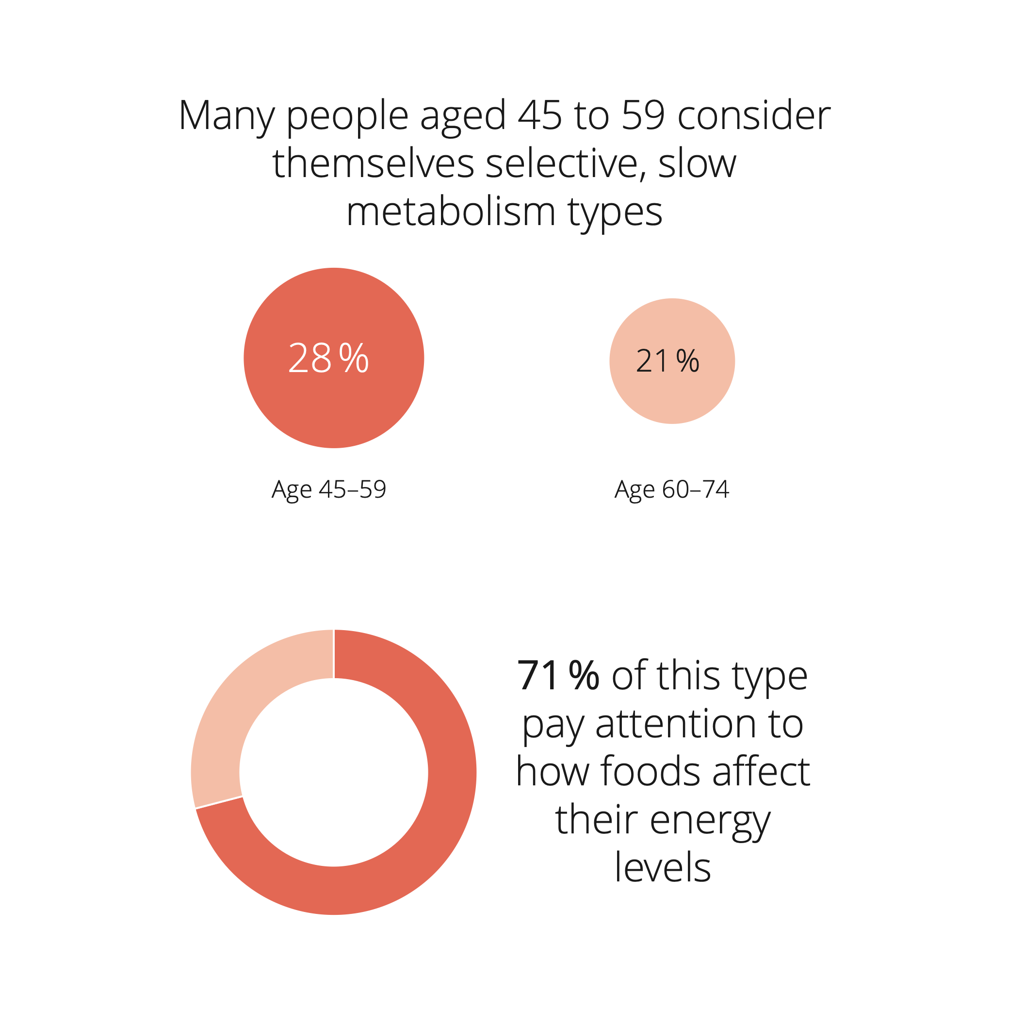 Infographic on the selective, slow metabolism type: 71% pay attention to how food affects their energy levels, a trend that is particularly common among people aged 45 to 59.