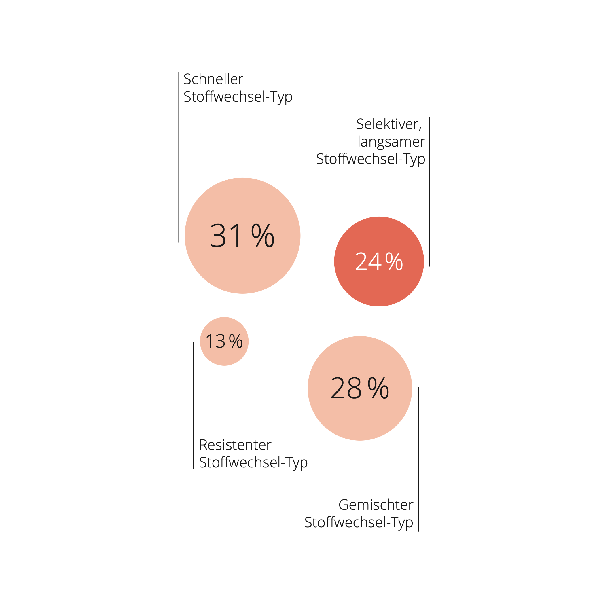 Infografik zu Stoffwechsel-Typen in der Schweiz mit Fokus auf den selektiven, langsamen Stoffwechsel-Typ, dem sich 24% der Befragten zuordnen.