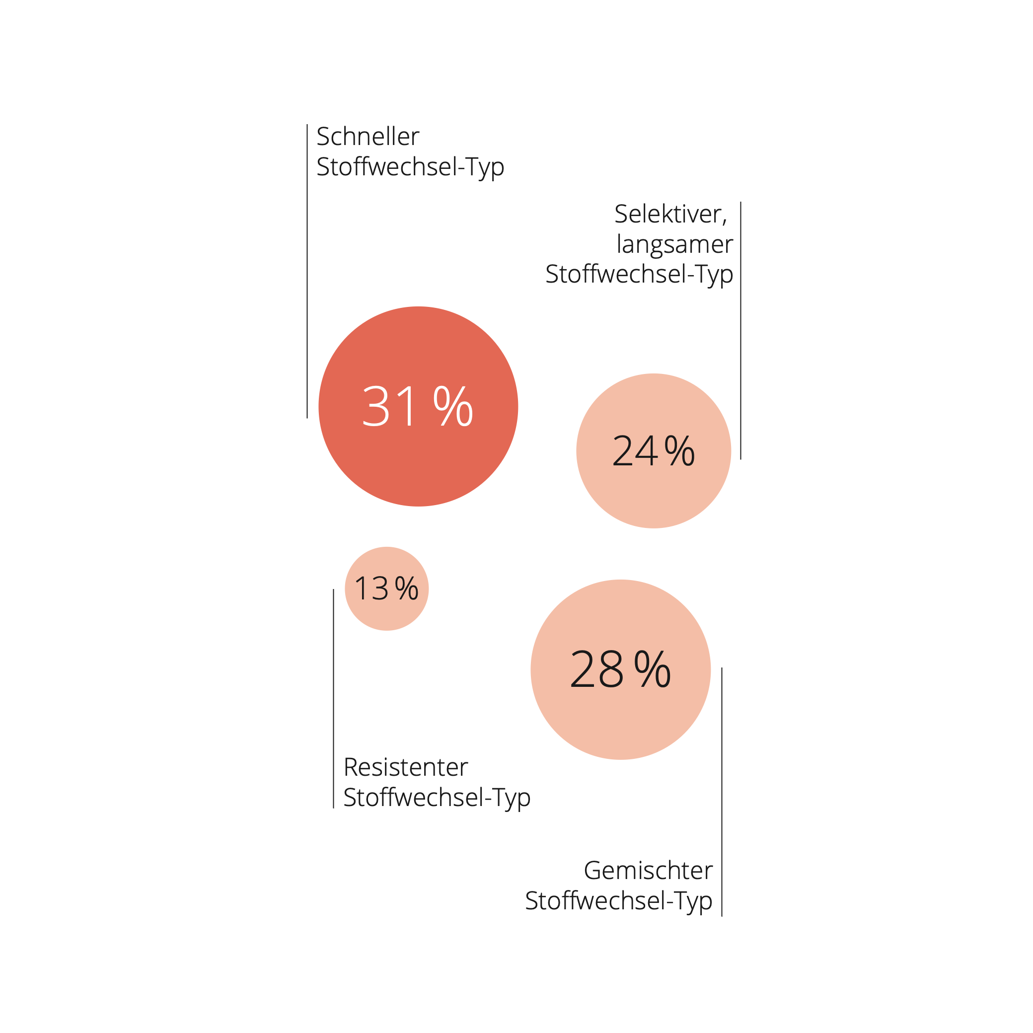 Infografik zu Stoffwechsel-Typen in der Schweiz mit Fokus auf den schnellen Stoffwechsel-Typ, dem sich 31% der Befragten zuordnen.