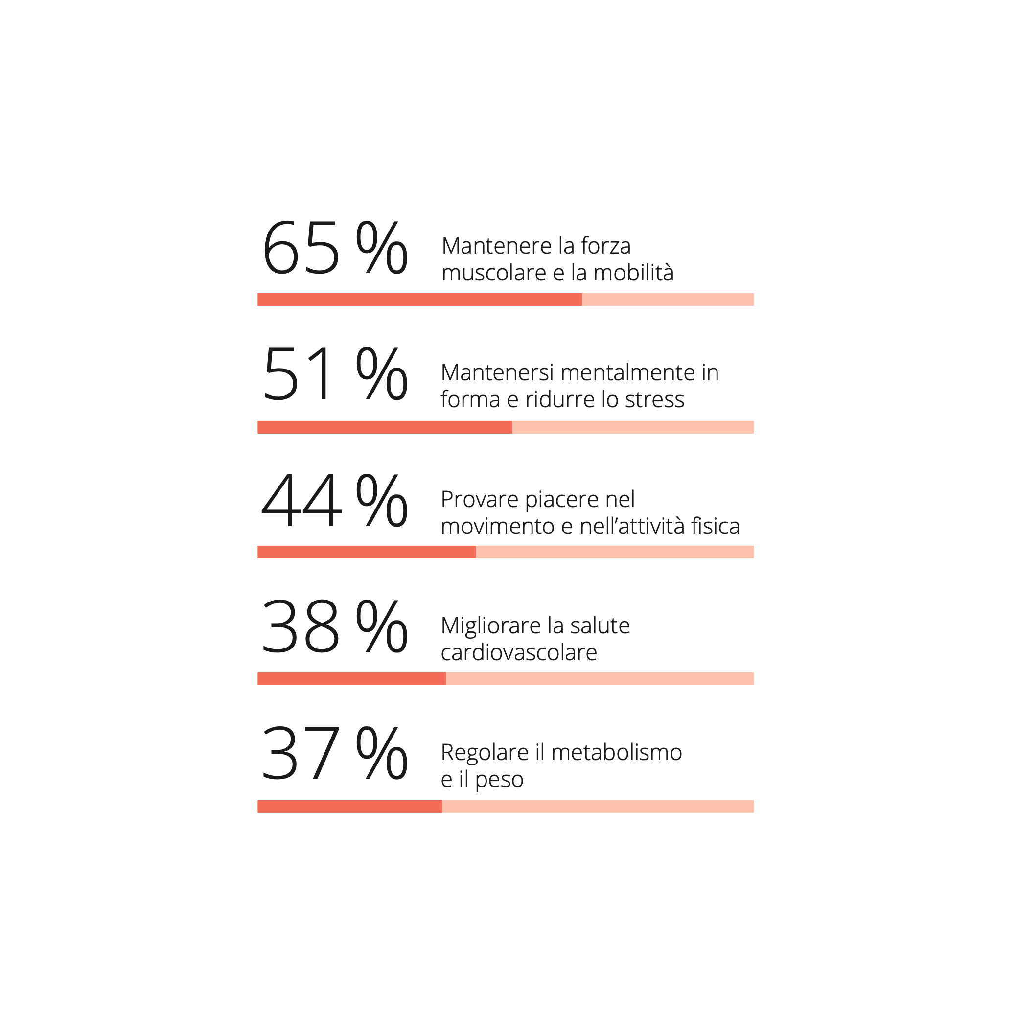 L'infografica illustra i motivi che spingono le persone con diversi tipi di metabolismo a fare attività fisica: forza muscolare, riduzione dello stress, piacere di muoversi, salute cardiovascolare e controllo del peso.