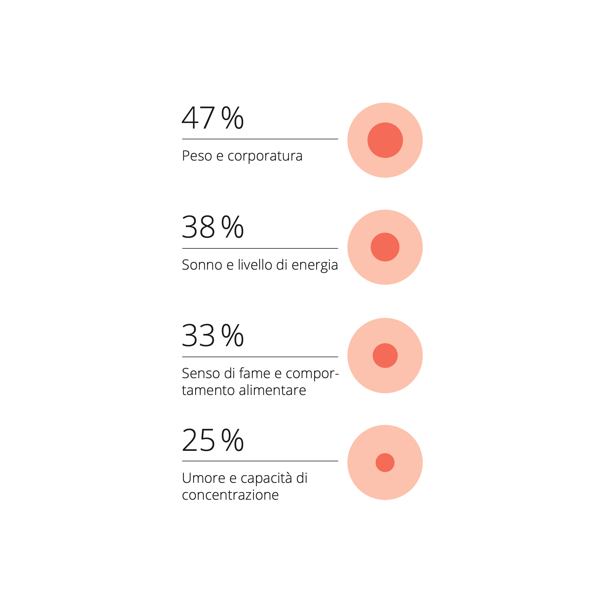 L'infografica mostra quali sono i parametri che le persone con un metabolismo veloce utilizzano per valutare il proprio corpo: peso, abitudini di sonno, livelli di energia, senso di fame, umore e concentrazione.