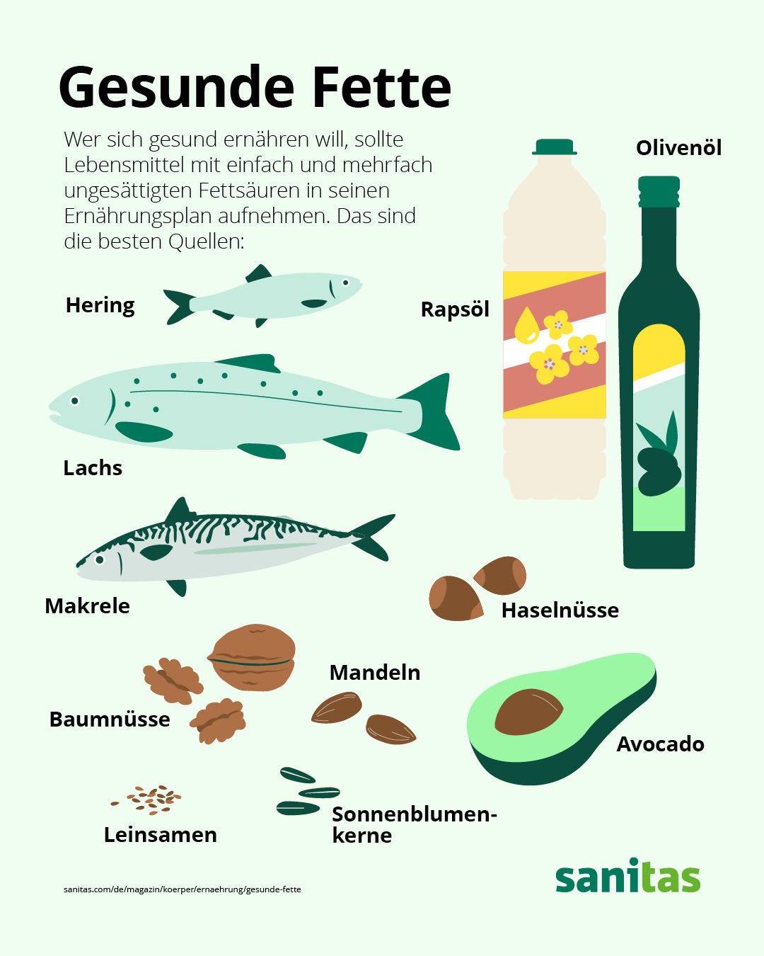 Wer sich gesund ernähren will, sollte Lebensmittel mit einfach und mehrfach gesättigten Fettsäuren in seinen Ernährungsplan aufnehmen.