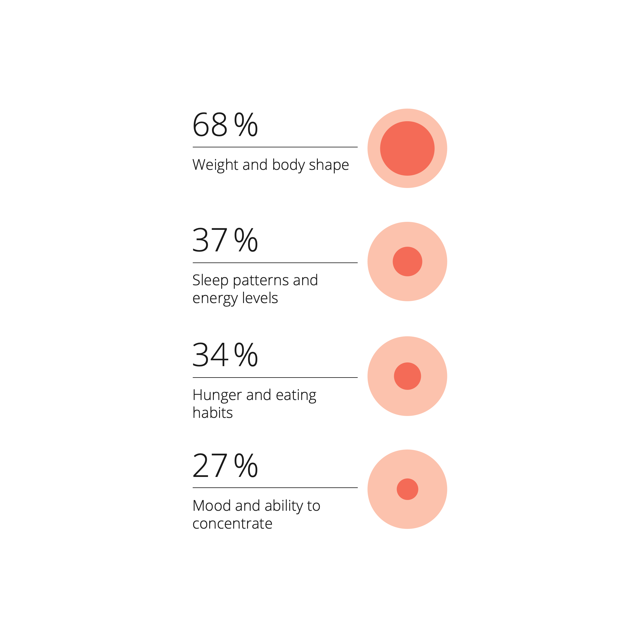 An infographic shows what selective metabolic types use to assess their bodies: weight, sleep patterns, energy levels, hunger, mood, and concentration.