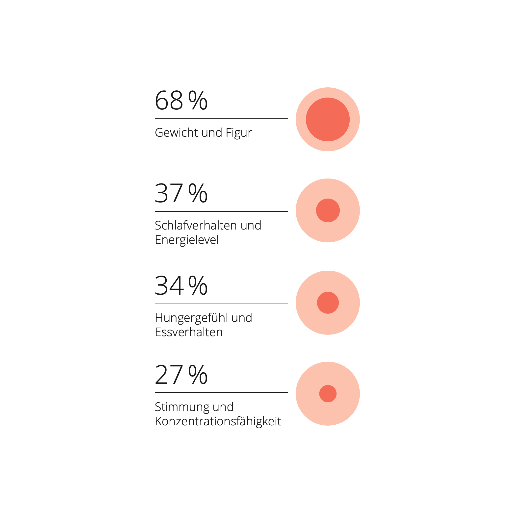 Infografik zeigt, woran selektive Stoffwechsel-Typen ihren Körper messen: Gewicht, Schlafverhalten, Energielevel, Hungergefühl, Stimmung und Konzentration.