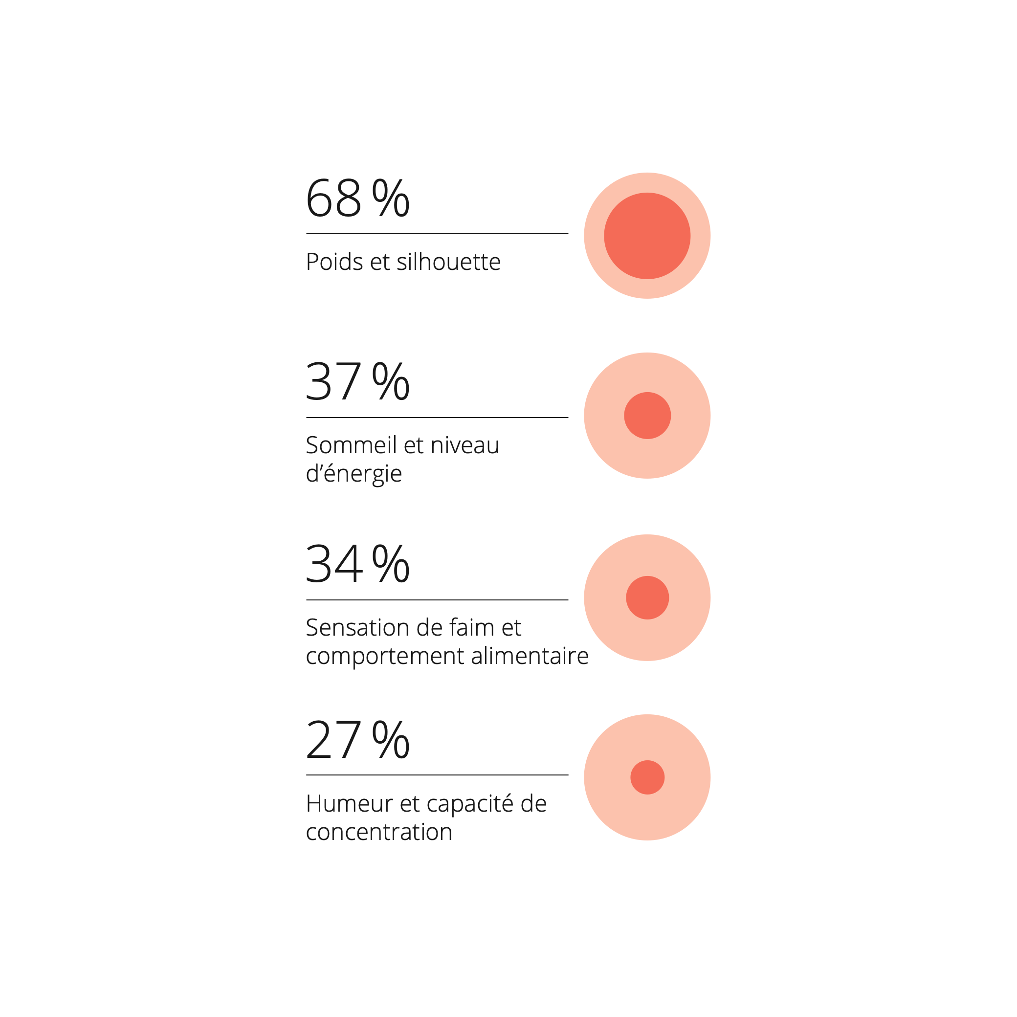Une infographie montre les critères sur lesquels les différents types métaboliques évaluent leur corps : poids, habitudes de sommeil, niveau d'énergie, sensation de faim, humeur et concentration.