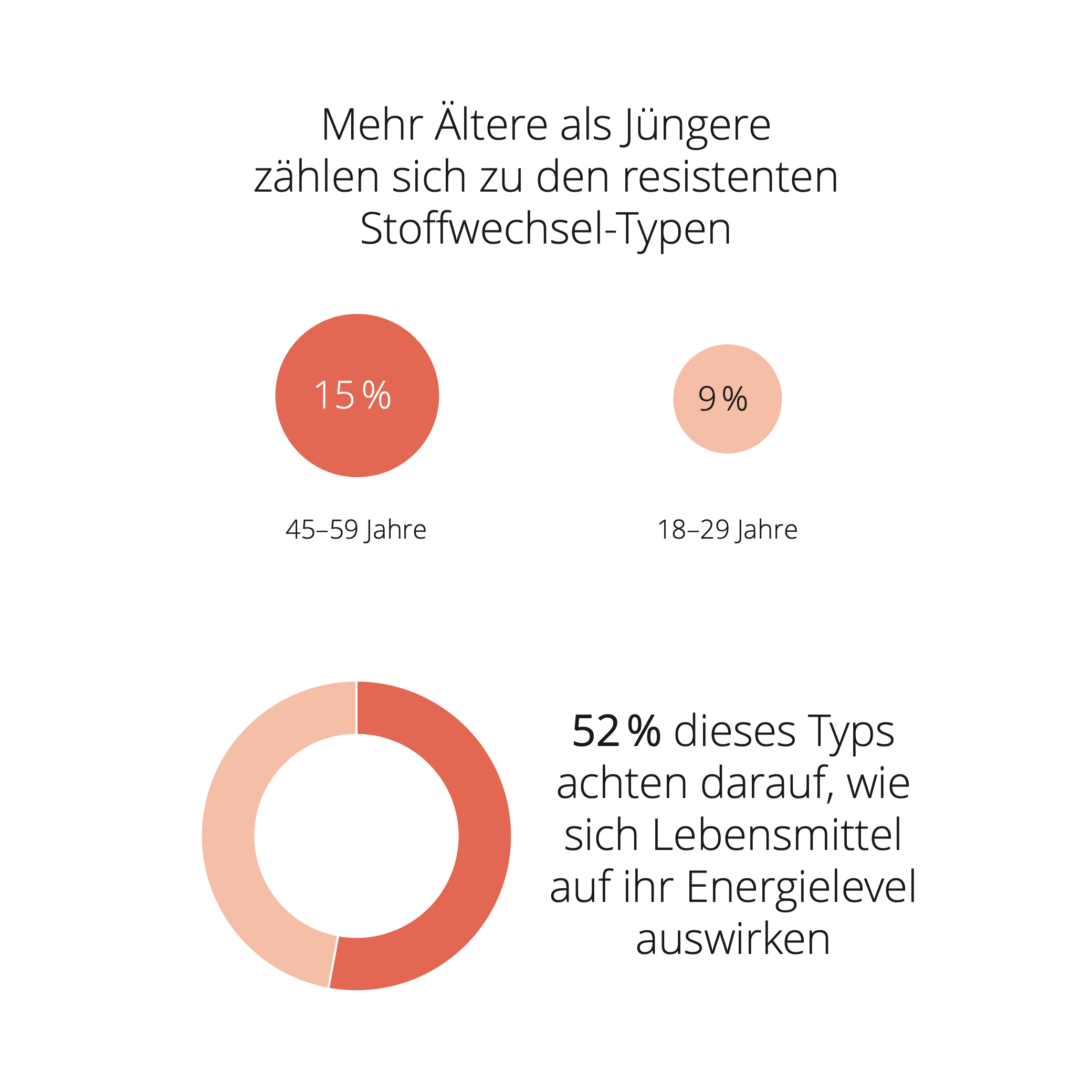 Infografik zum resistenten Stoffwechsel-Typ: 52% achten auf den Einfluss von Lebensmitteln auf ihr Energielevel, ältere Menschen zählen sich häufiger dazu.