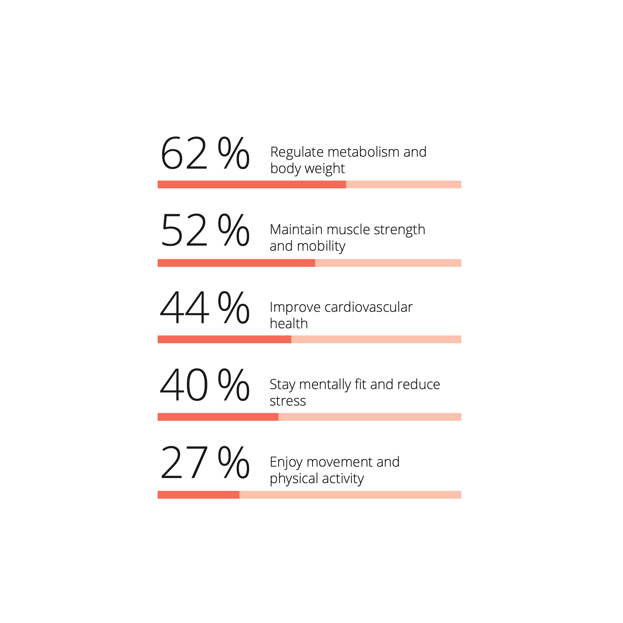 Infographic shows the reasons why people with resistant metabolic types exercise: to regulate metabolism and weight, maintain muscle strength, and reduce stress.