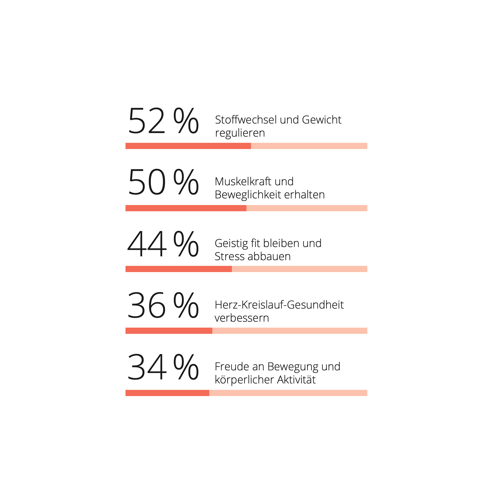 Infografik zeigt Bewegungsgründe selektiver Stoffwechsel-Typen: Stoffwechsel und Gewicht regulieren, Muskelkraft erhalten und Herz-Kreislauf-Gesundheit verbessern.