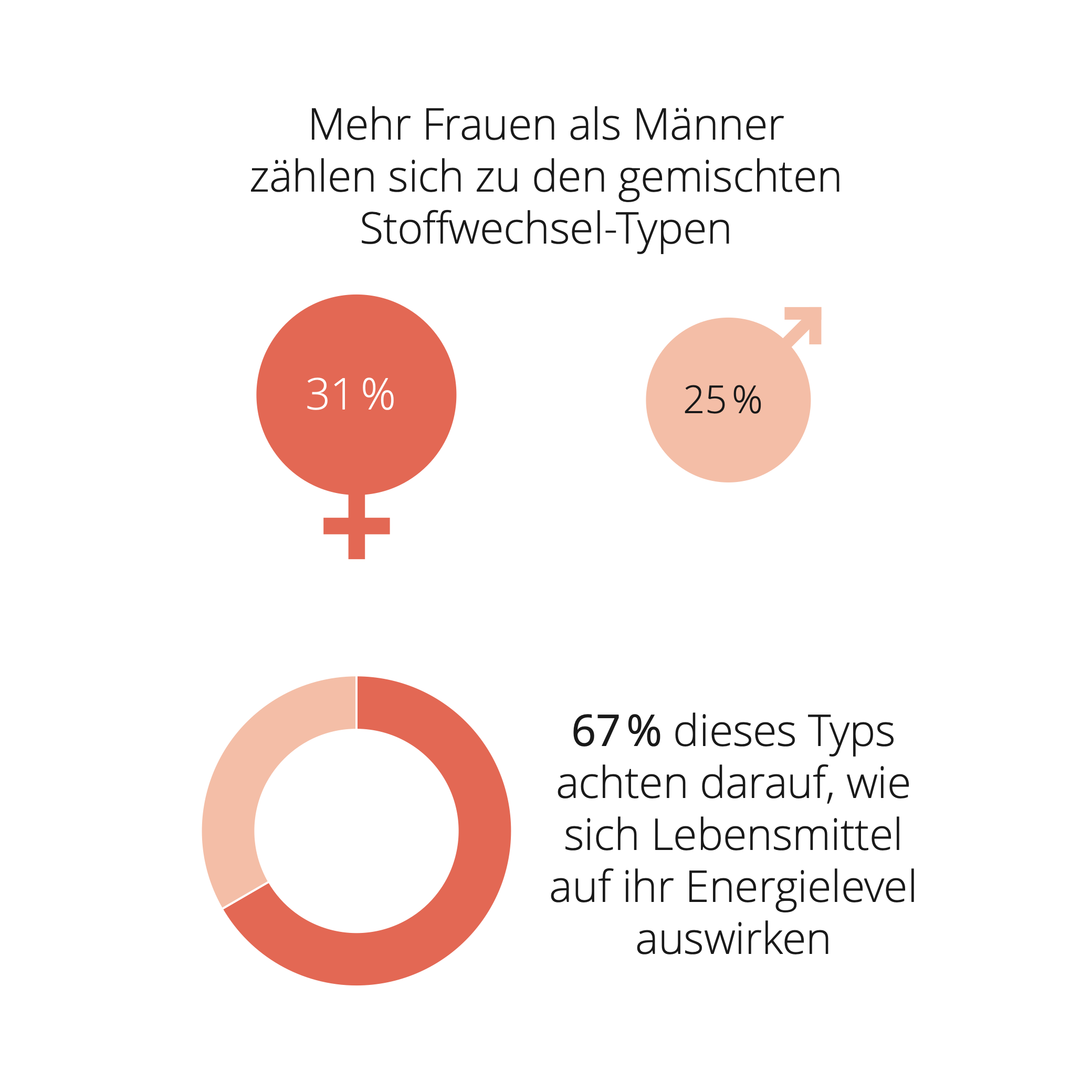 Infografik zum gemischten Stoffwechsel-Typ: Mehr Frauen als Männer zählen sich dazu, 67% achten auf den Einfluss von Lebensmitteln auf ihr Energielevel.
