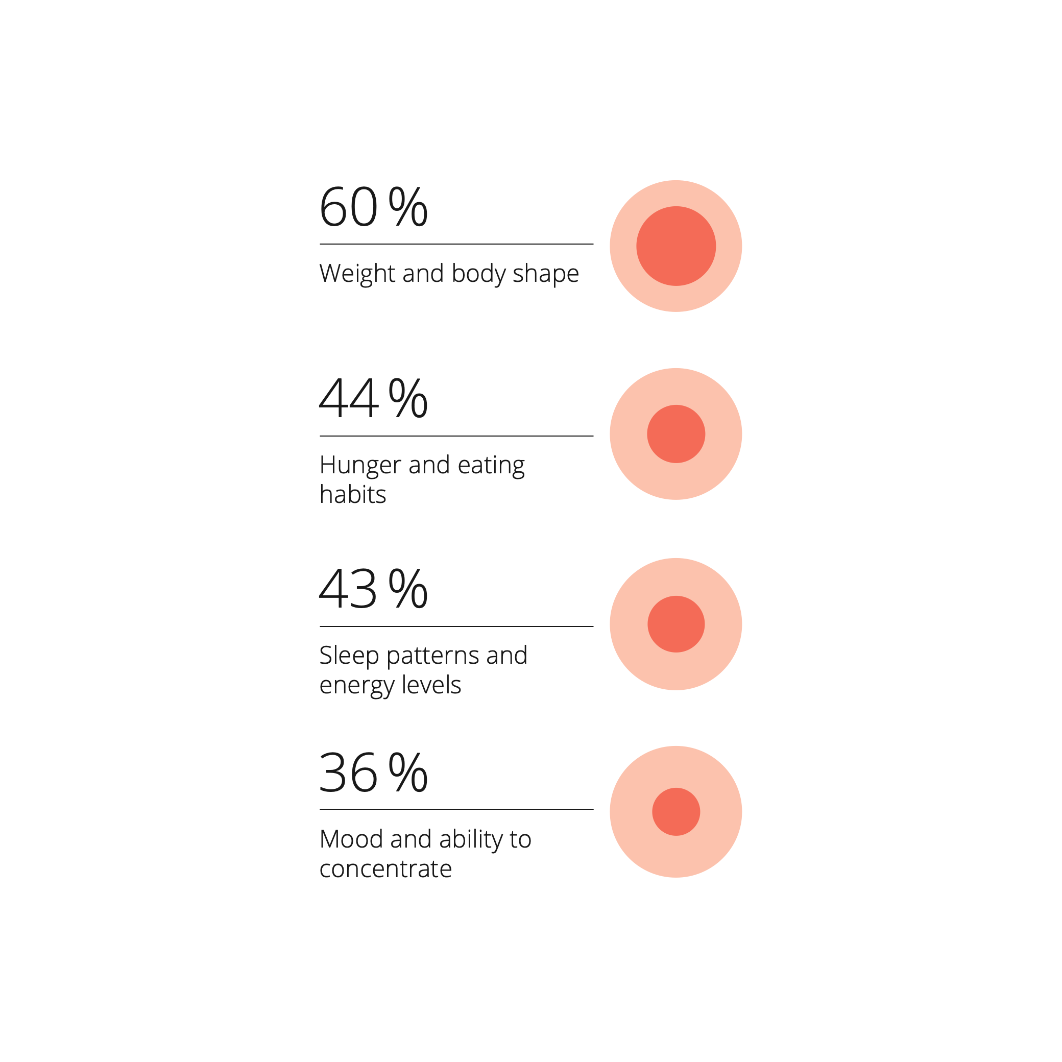 An infographic shows what people with mixed metabolic types use to gauge their physical condition: weight, hunger, sleep patterns, energy levels, mood, and concentration.