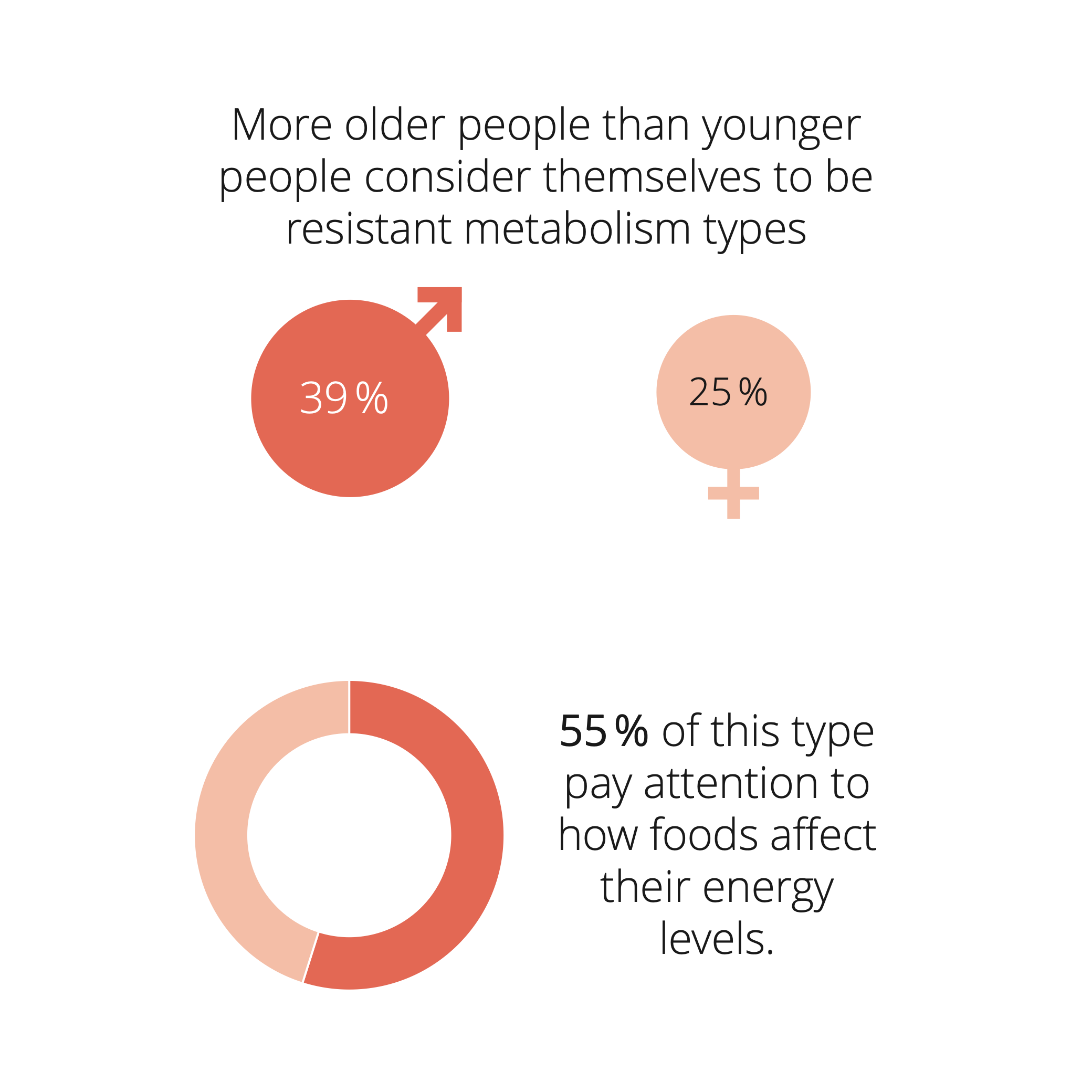 Infographic on age and gender differences in metabolic types and the impact of food on energy levels.