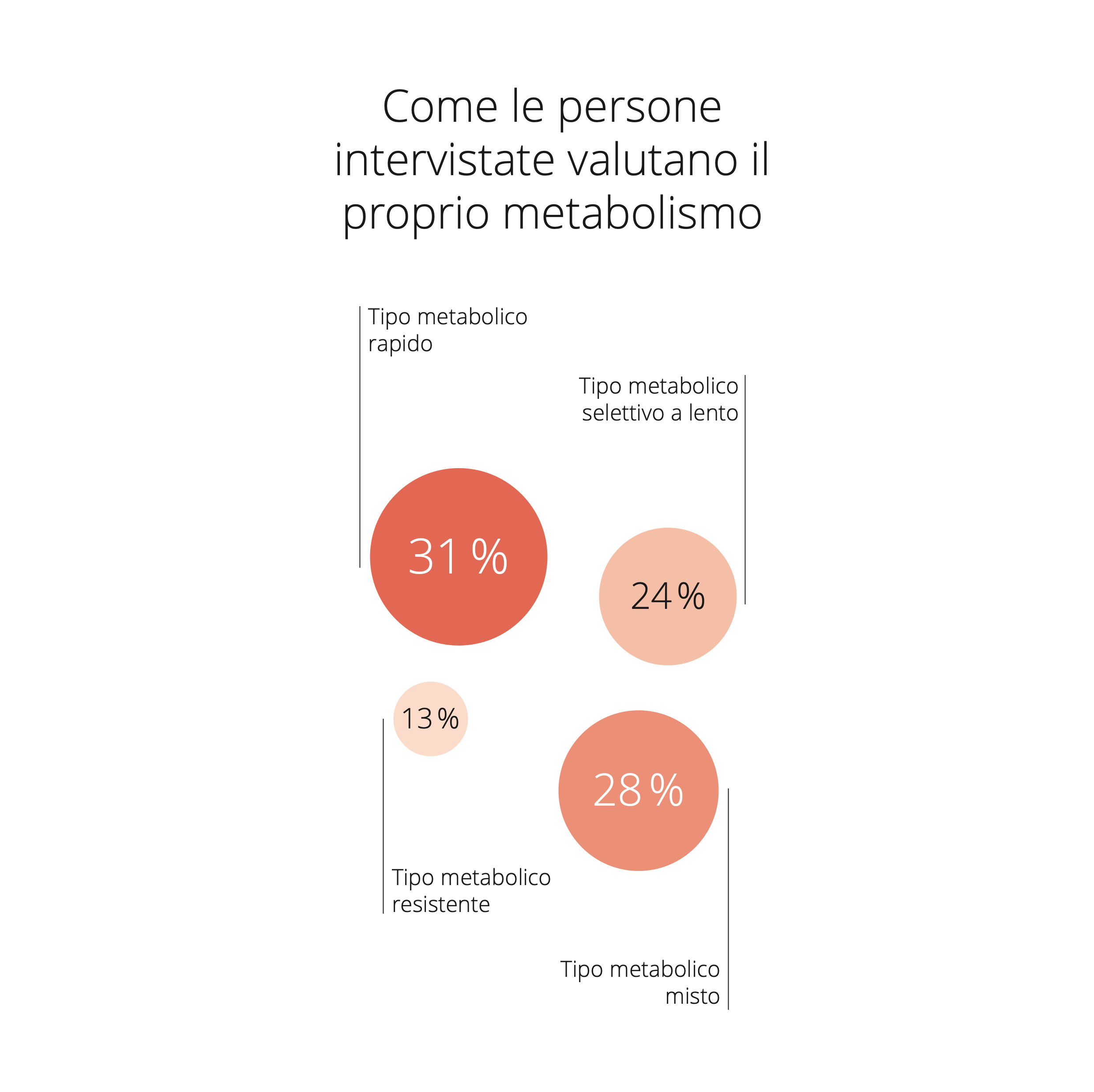 Infografica sui tipi di metabolismo in Svizzera: tipo a metabolismo veloce 31%, tipo misto 28%, tipo selettivo lento 24% e tipo resistente 13%.
