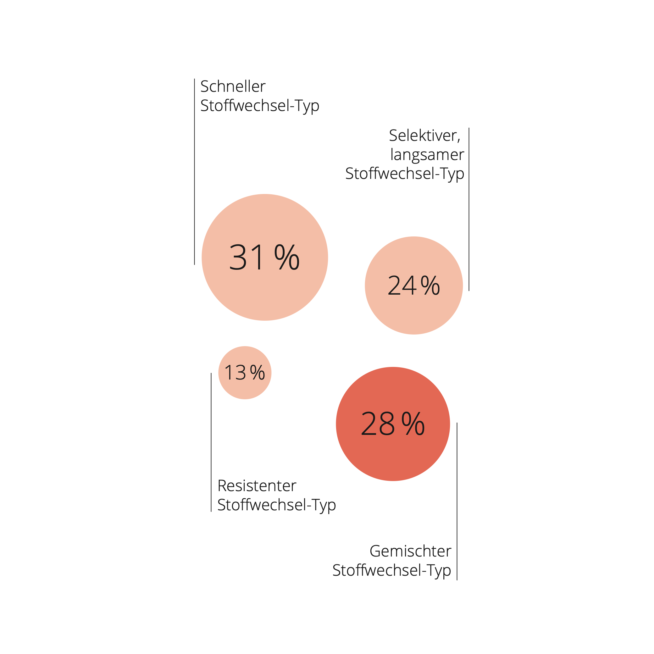 Infografik zu Stoffwechsel-Typen mit Fokus auf den gemischten Stoffwechsel-Typ, dem sich 28% der Befragten in der Schweiz zuordnen.