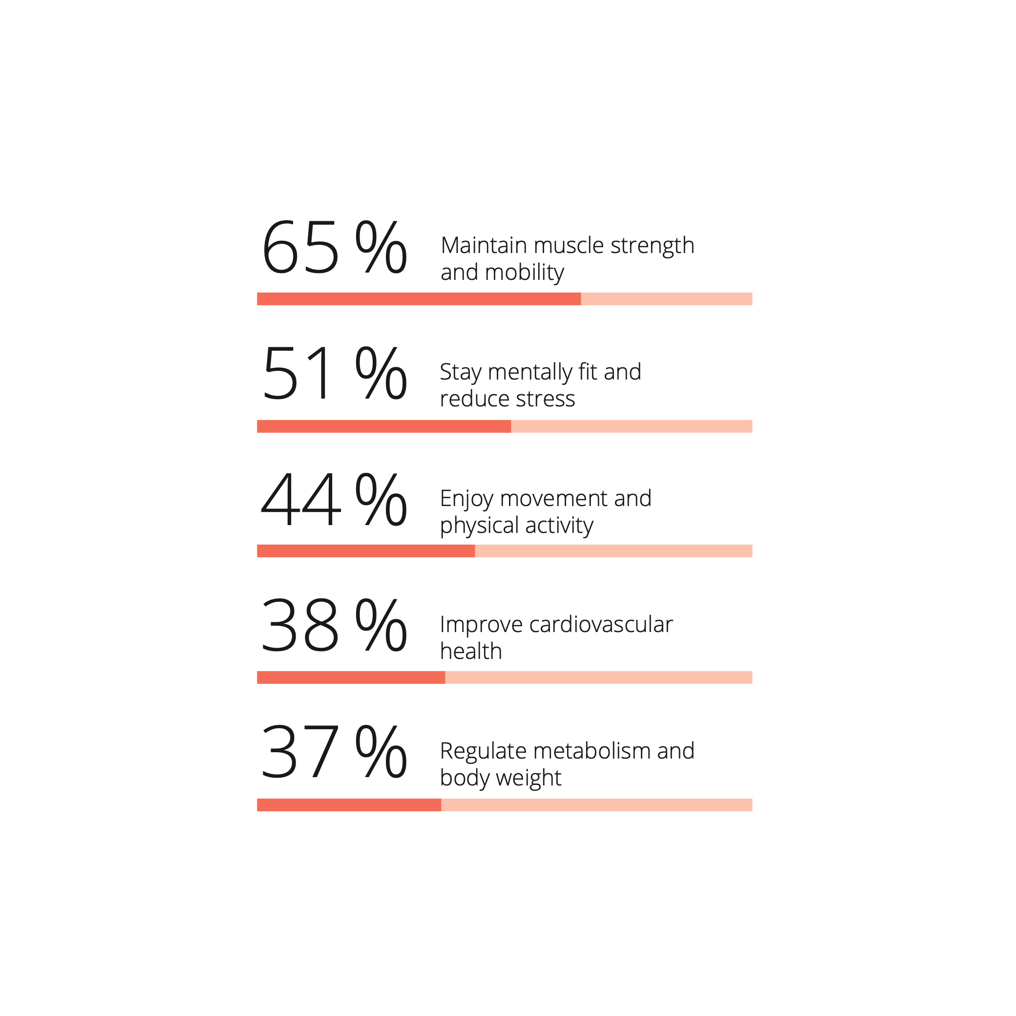 An infographic shows the reasons why people with different metabolic types exercise: muscle strength, stress relief, enjoyment of exercise, cardiovascular health, and weight management.