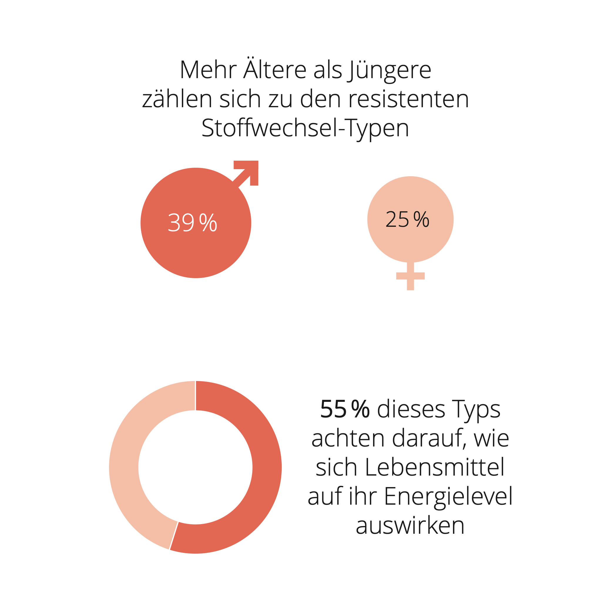 Infografik zu Alters- und Geschlechterunterschieden beim Stoffwechsel-Typ sowie zum Einfluss von Lebensmitteln auf das Energielevel.