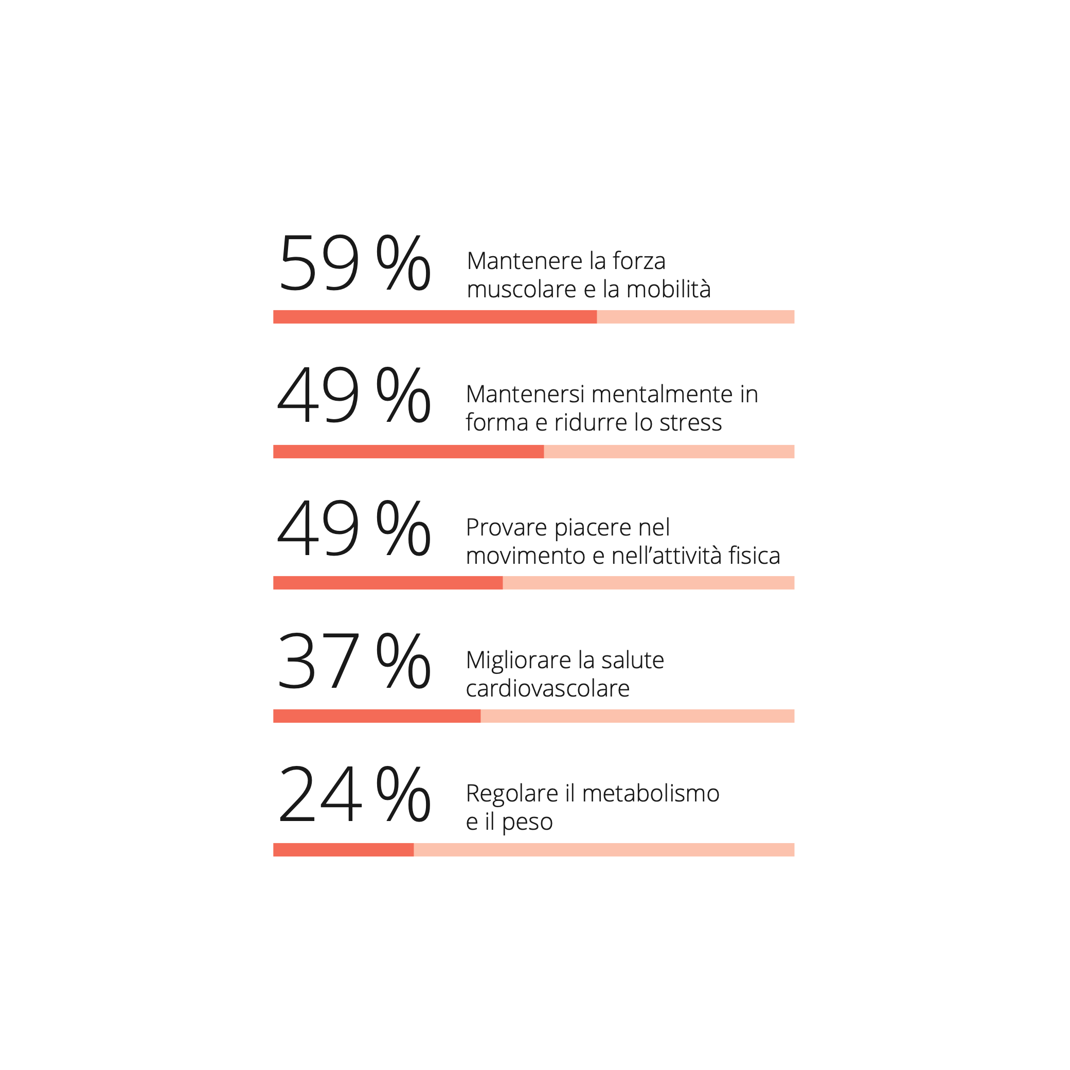 L'infografica illustra i motivi che spingono le persone con un metabolismo veloce a fare attività fisica: forza muscolare, riduzione dello stress, piacere di muoversi, salute cardiovascolare e controllo del peso.