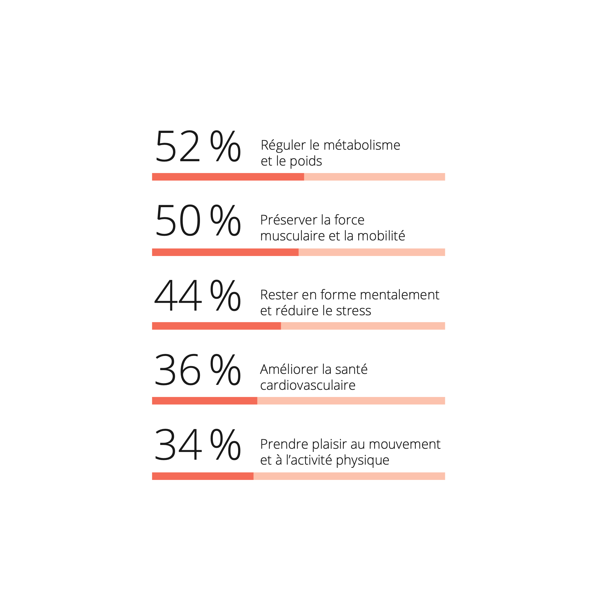 Une infographie présente les raisons de faire de l'exercice pour différents types de métabolisme : réguler le métabolisme et le poids, maintenir la force musculaire et améliorer la santé cardiovasculaire.