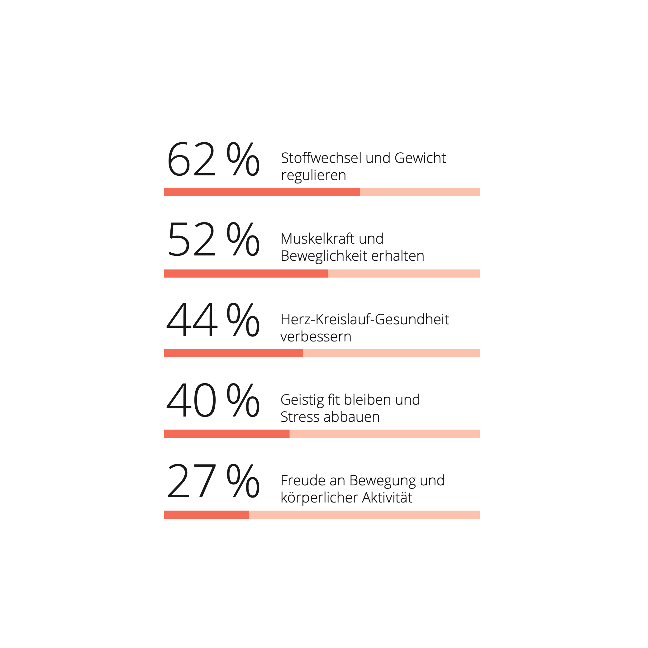 Infografik zeigt Bewegungsgründe resistenter Stoffwechsel-Typen: Stoffwechsel und Gewicht regulieren, Muskelkraft erhalten und Stress abbauen.