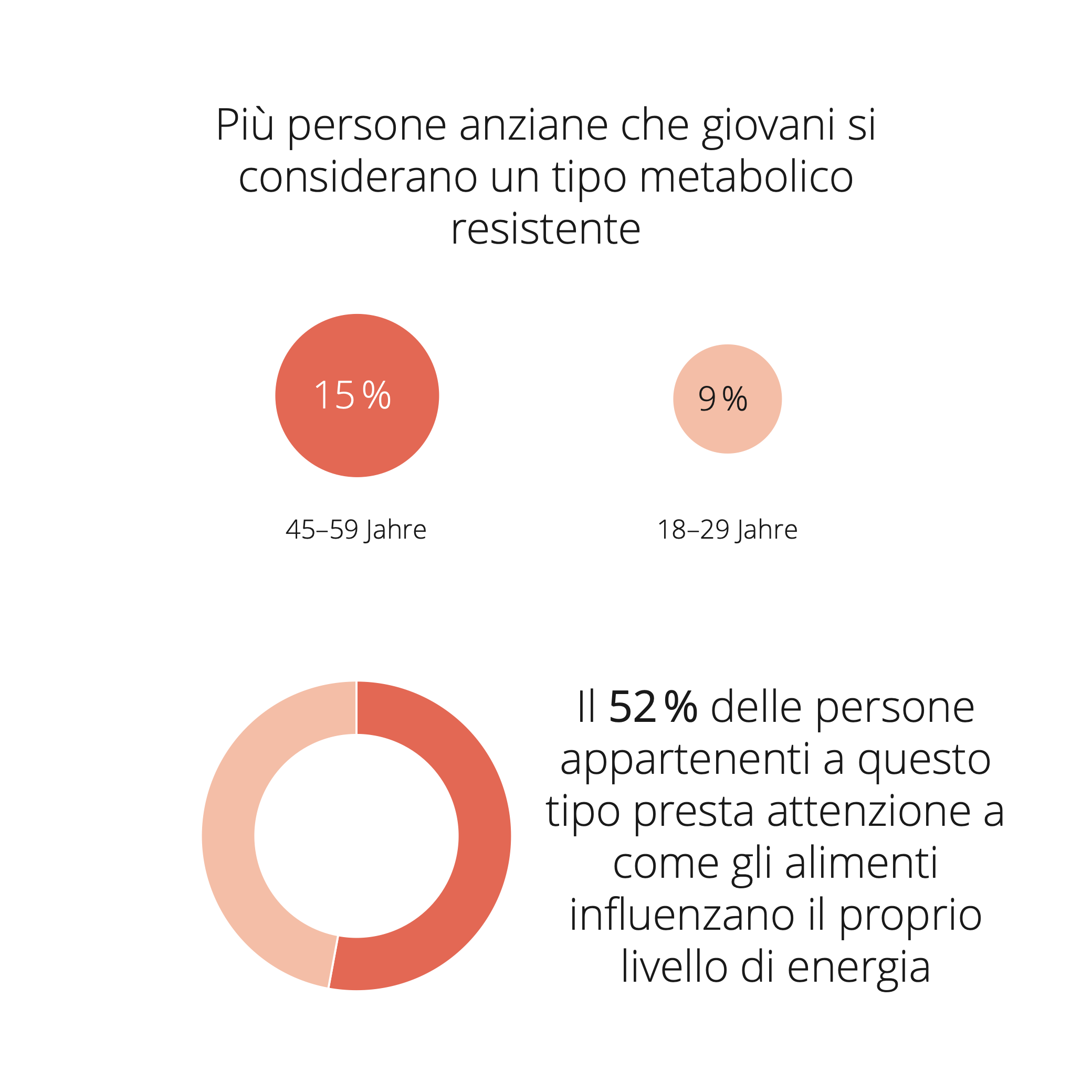 Infografica sul tipo metabolico resistente: il 52% presta attenzione all'influenza degli alimenti sui propri livelli di energia; tra questi, le persone anziane sono più numerose.