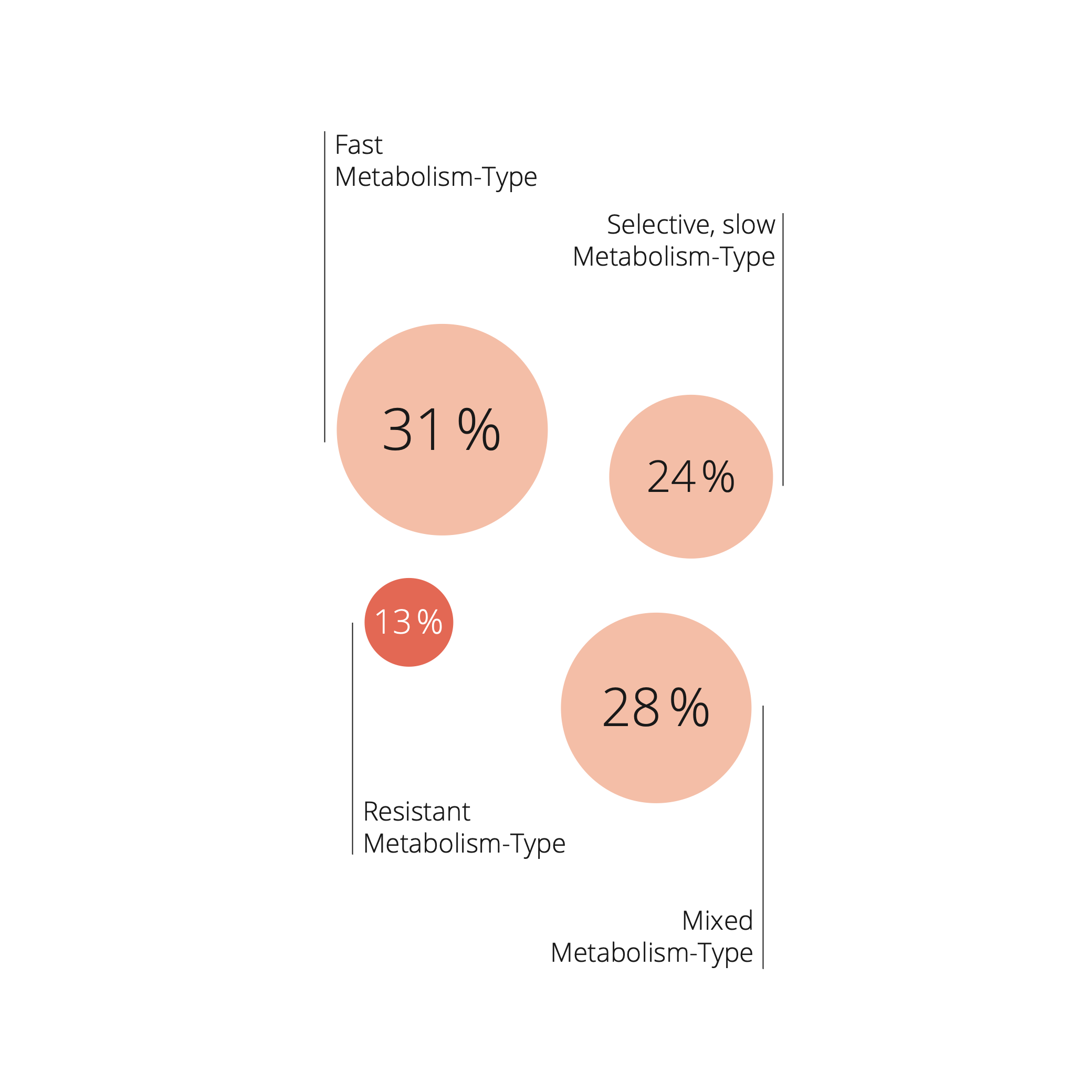 Infographic on metabolic types in Switzerland, focusing on the resistant metabolic type, to which 13% of respondents belong.