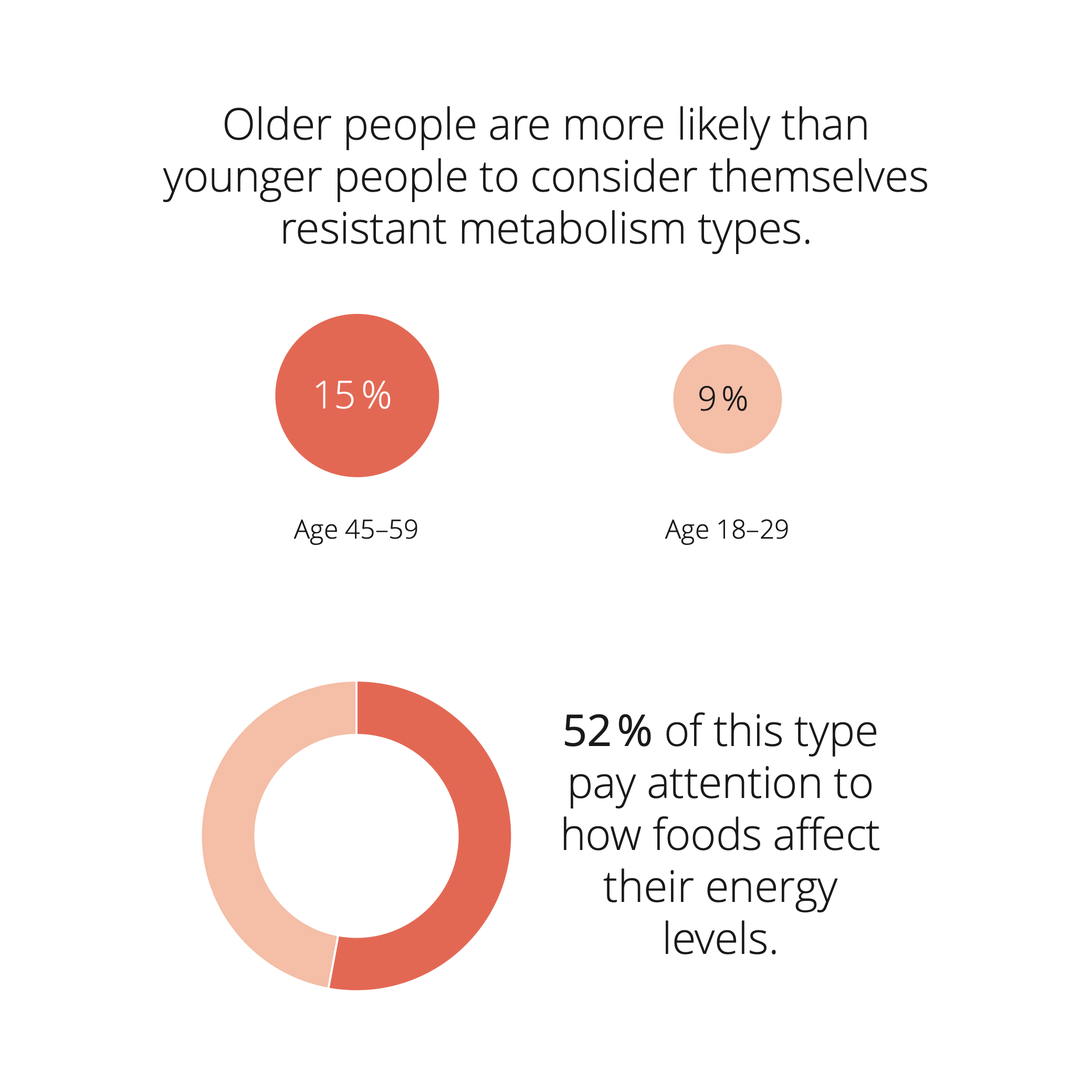 Infographic on the “resilient metabolism” type: 52% pay attention to how food affects their energy levels; older adults are more likely to identify with this type.