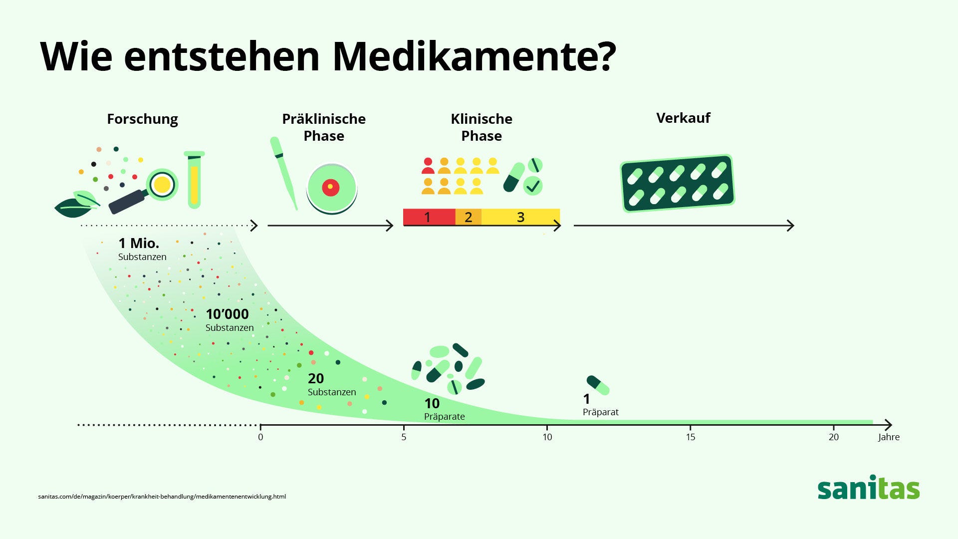 Wie entstehen Medikamente? Und wie lange dauert es, bis ein Medikament die Marktreife erreicht? Ein Überblick.