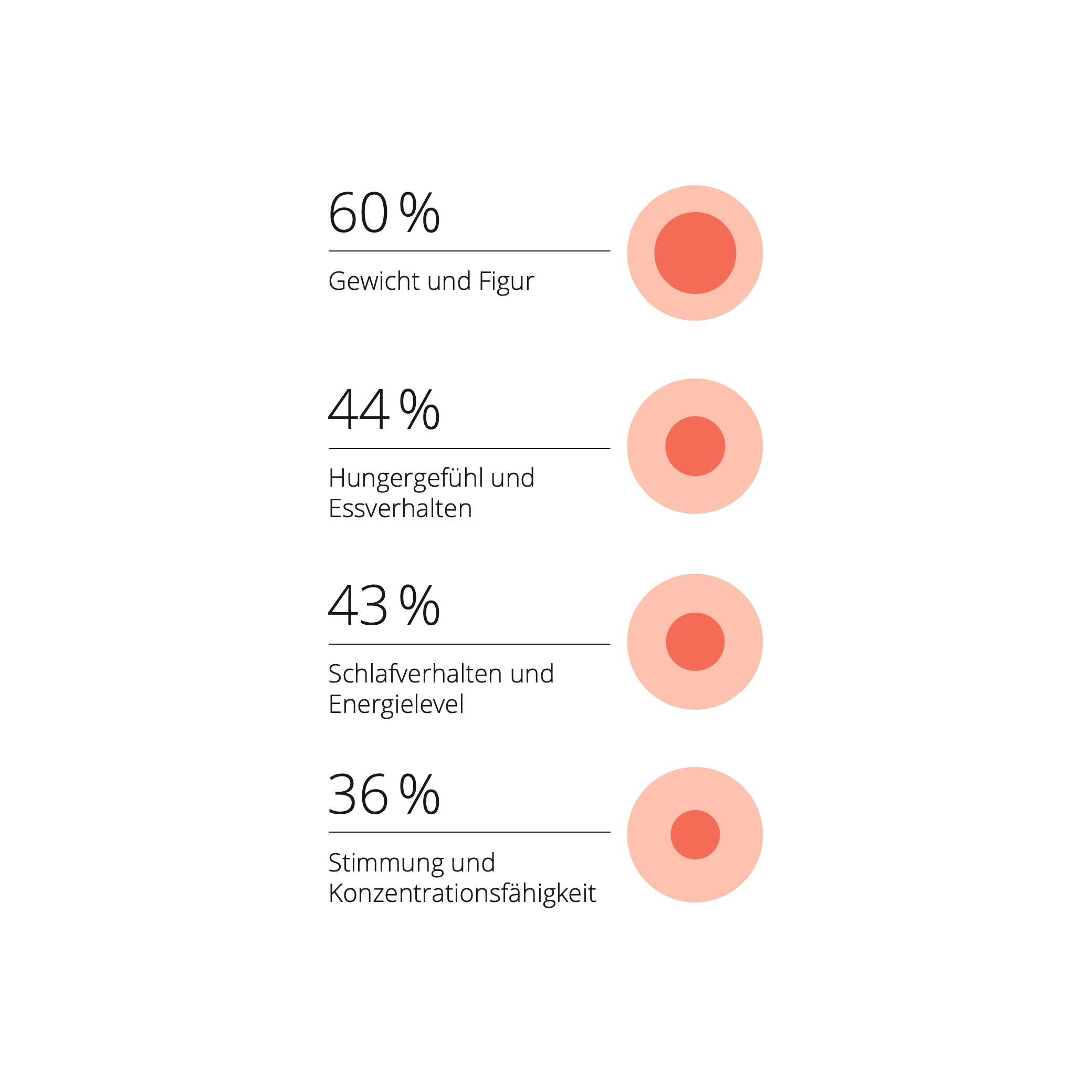 Infografik zeigt, woran gemischte Stoffwechsel-Typen ihren Körper messen: Gewicht, Hungergefühl, Schlafverhalten, Energielevel, Stimmung und Konzentration.