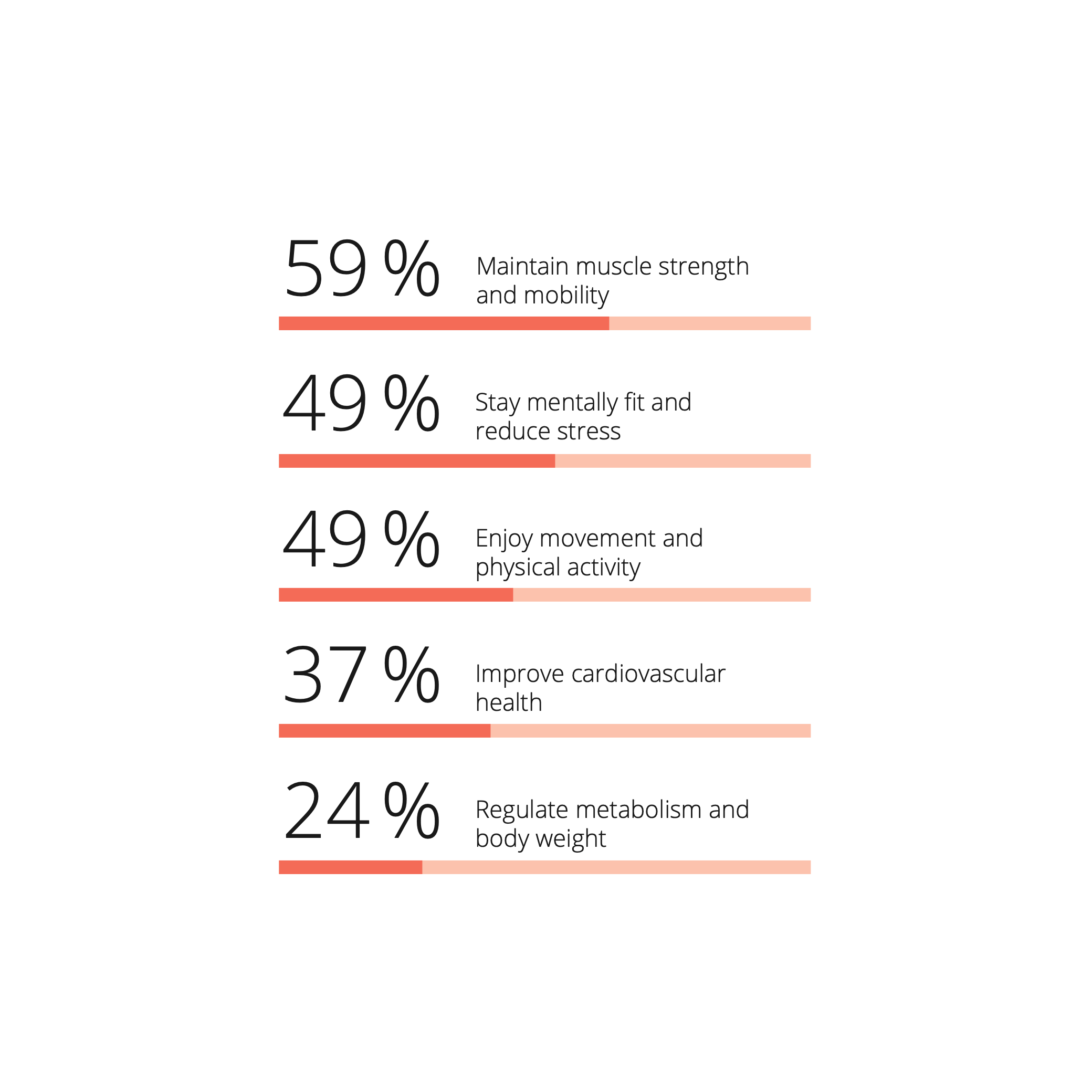 An infographic shows the reasons why people with a fast metabolism stay active: muscle strength, stress relief, enjoyment of exercise, cardiovascular health, and weight management.