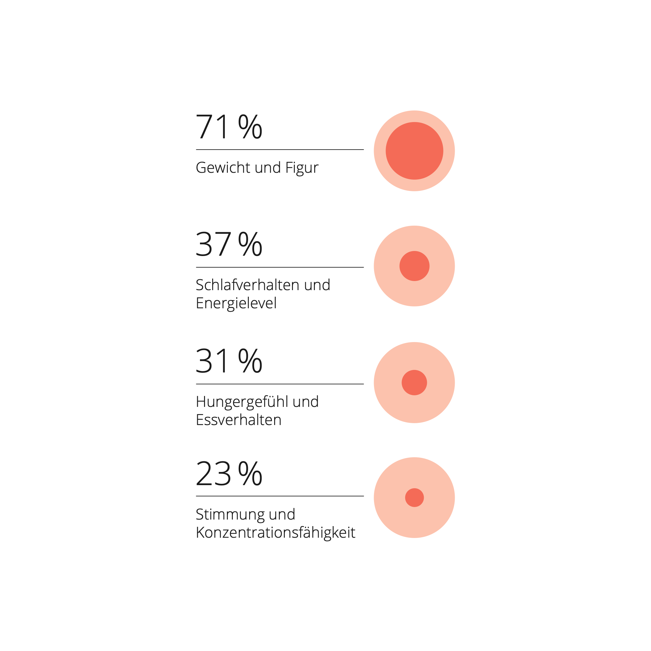 Infografik zeigt, woran resistente Stoffwechsel-Typen ihren Körper messen: Gewicht, Schlafverhalten, Energielevel, Hungergefühl, Stimmung und Konzentration.